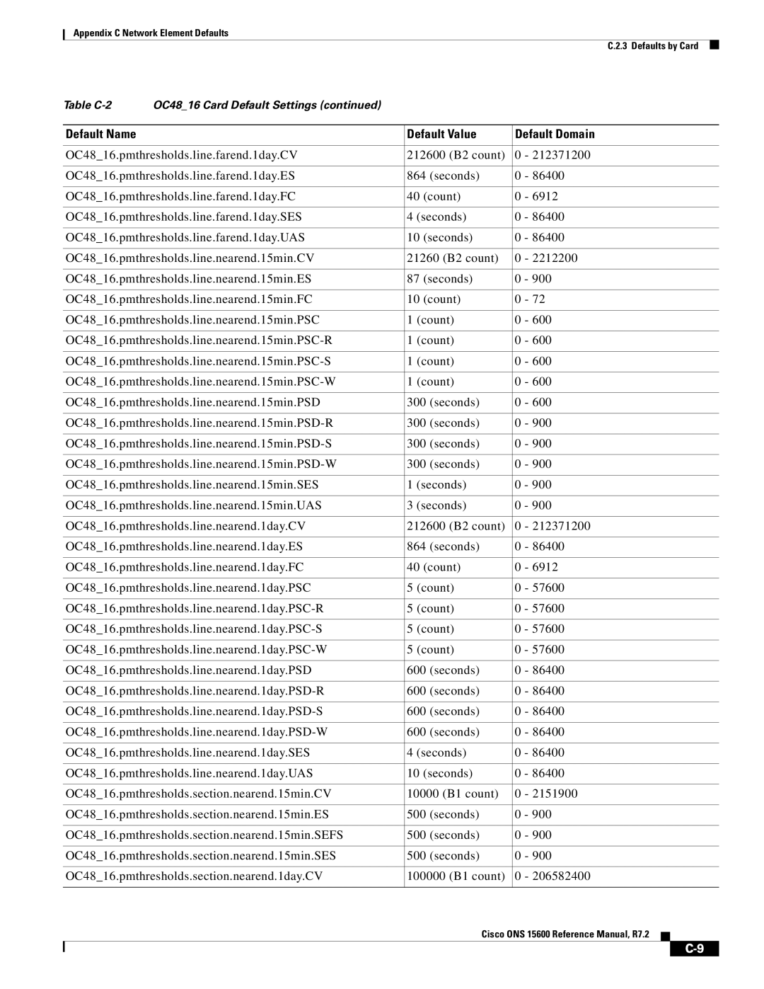 Cisco Systems ONS 15600 manual Default Name Default Value Default Domain 