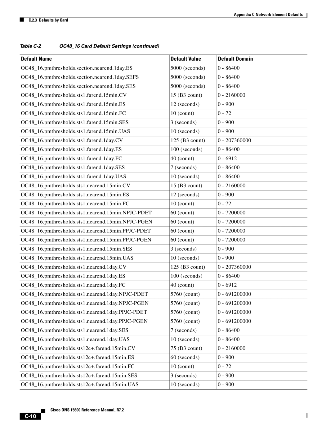 Cisco Systems ONS 15600 manual Default Name Default Value Default Domain 