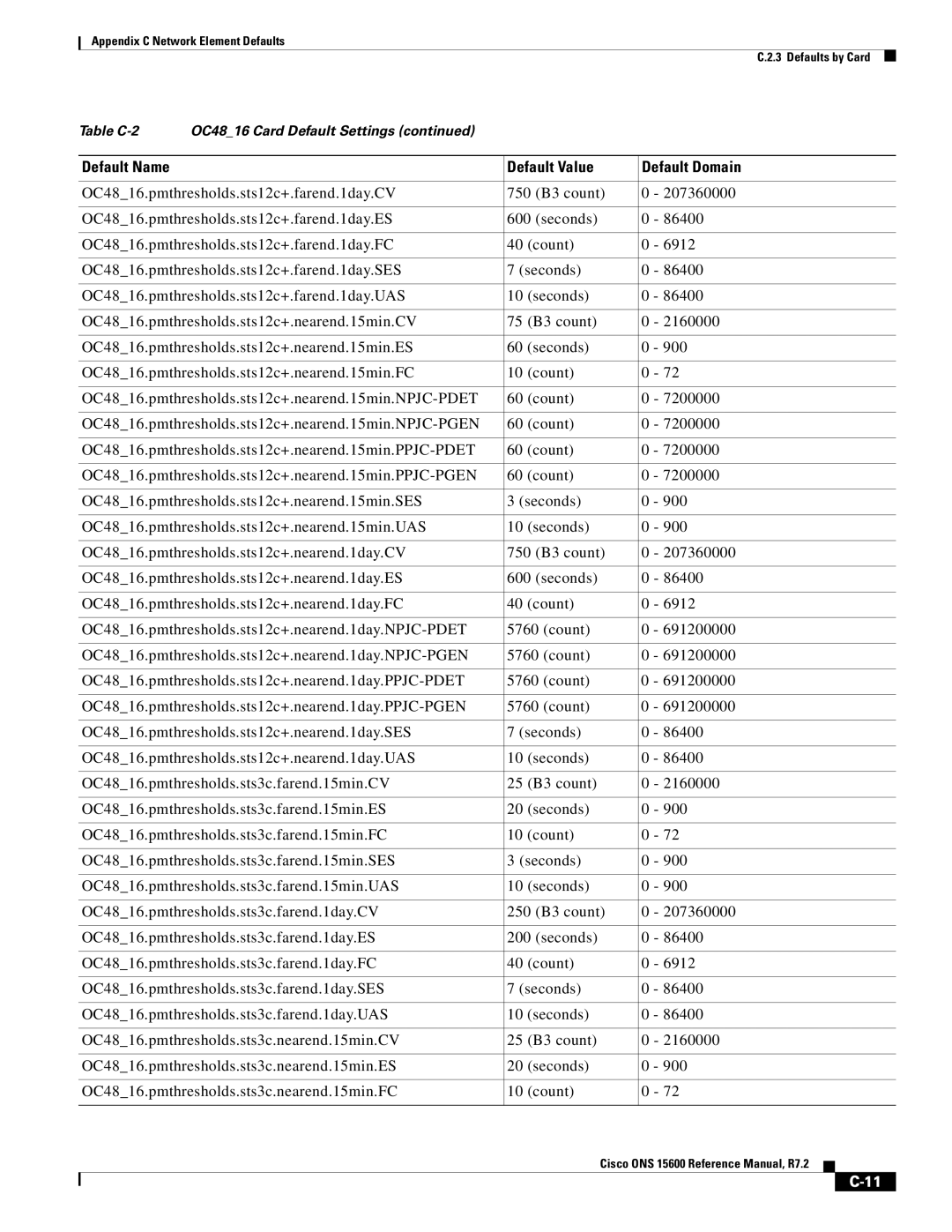 Cisco Systems ONS 15600 manual Default Name Default Value Default Domain 