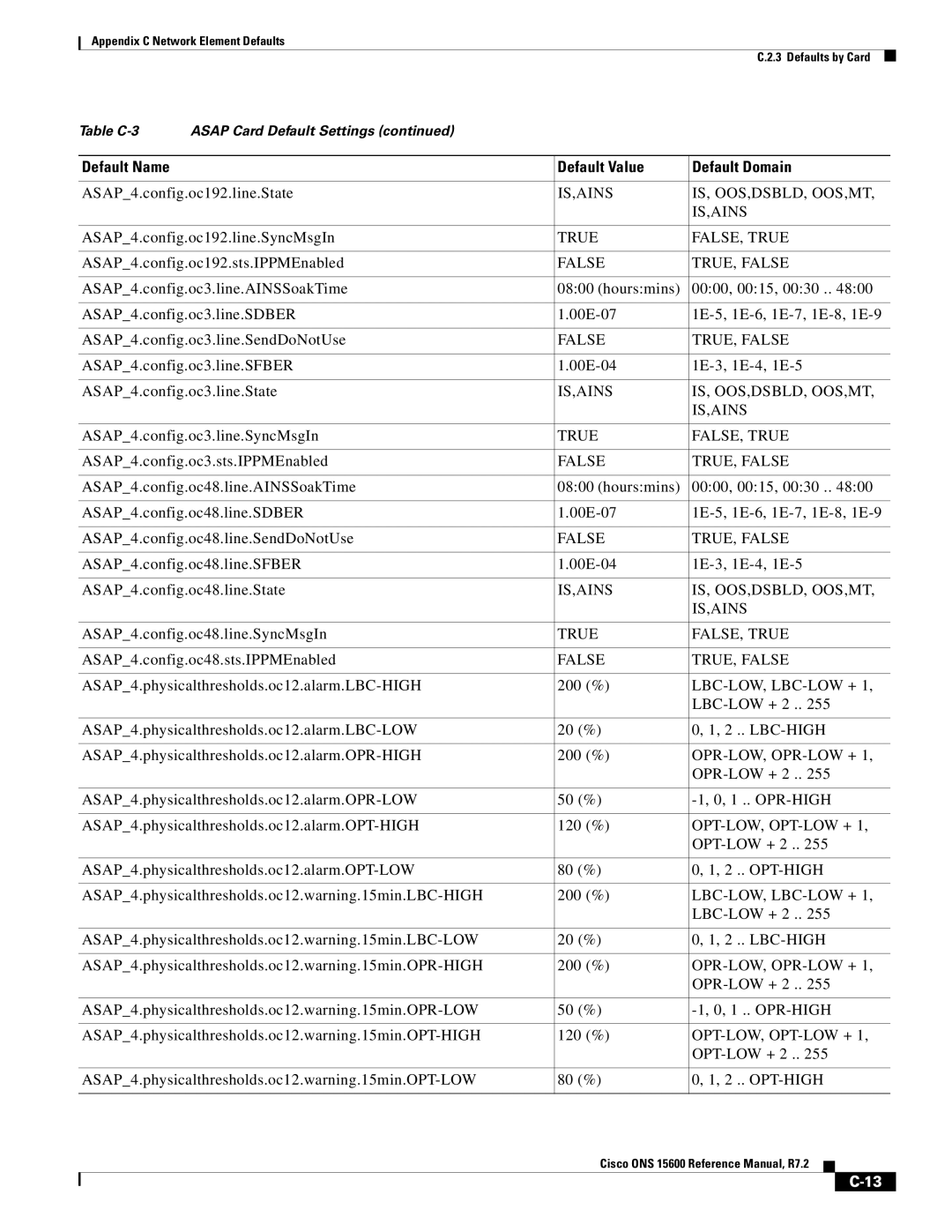 Cisco Systems ONS 15600 ASAP4.config.oc192.line.State, ASAP4.config.oc192.line.SyncMsgIn, ASAP4.config.oc3.line.SyncMsgIn 