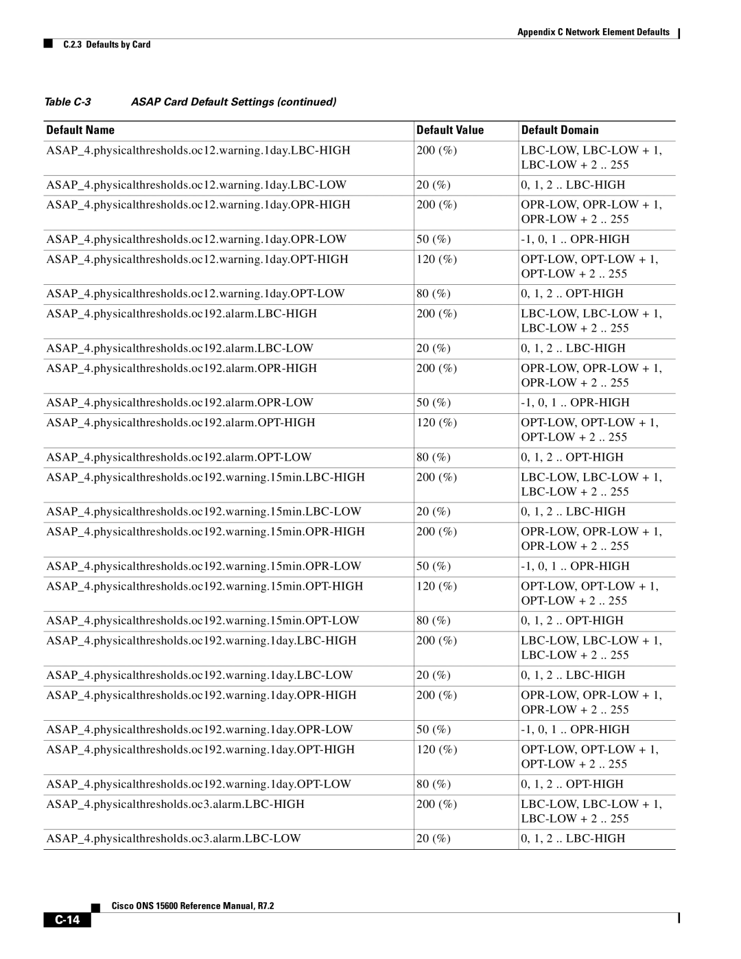 Cisco Systems ONS 15600 manual ASAP4.physicalthresholds.oc12.warning.1day.LBC-HIGH 200 % 