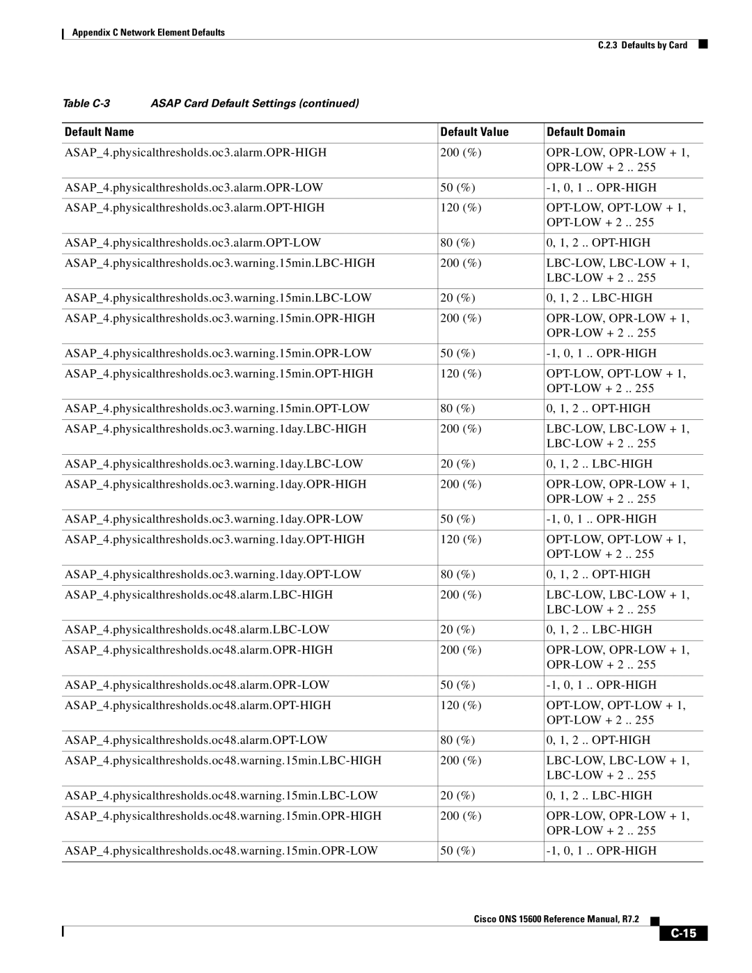 Cisco Systems ONS 15600 manual ASAP4.physicalthresholds.oc3.alarm.OPR-HIGH 200 % 