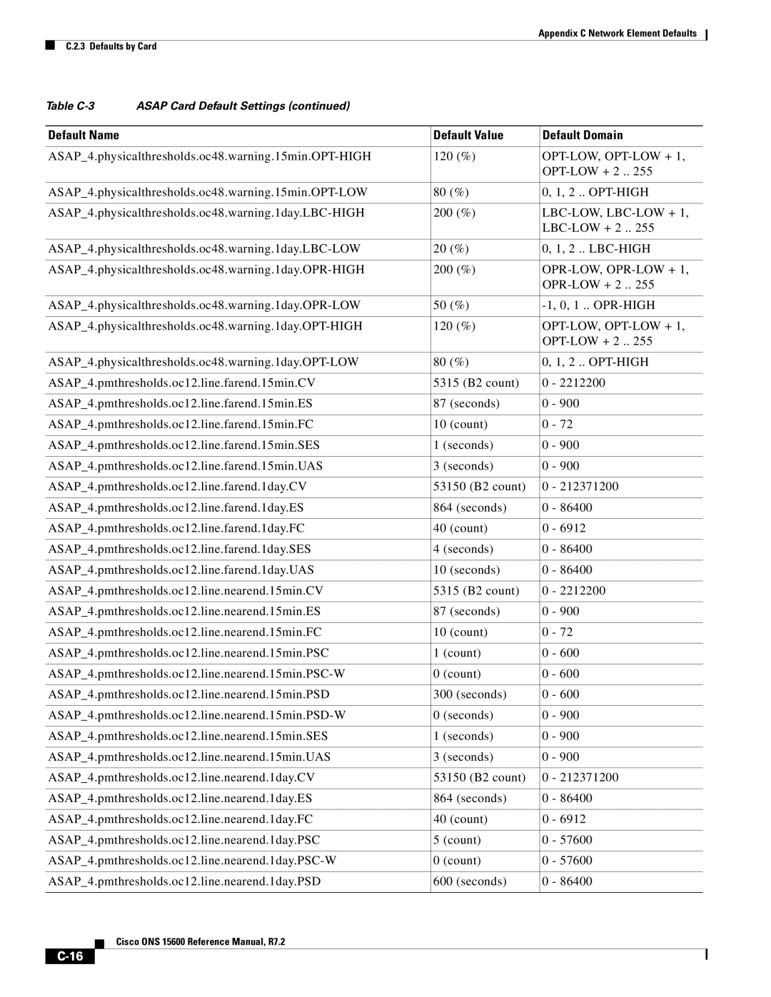 Cisco Systems ONS 15600 manual ASAP4.physicalthresholds.oc48.warning.15min.OPT-HIGH 120 % 