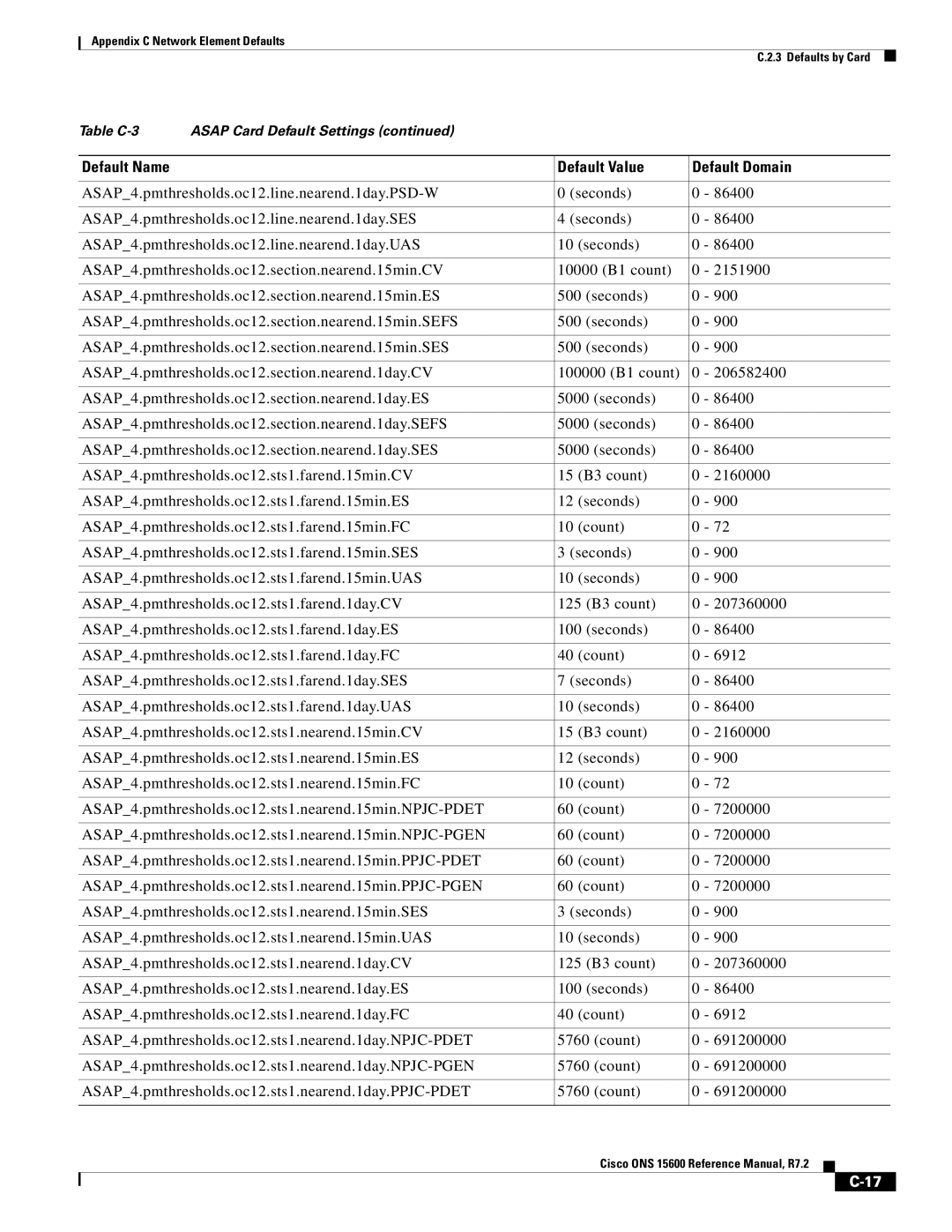 Cisco Systems ONS 15600 manual Default Name Default Value Default Domain 