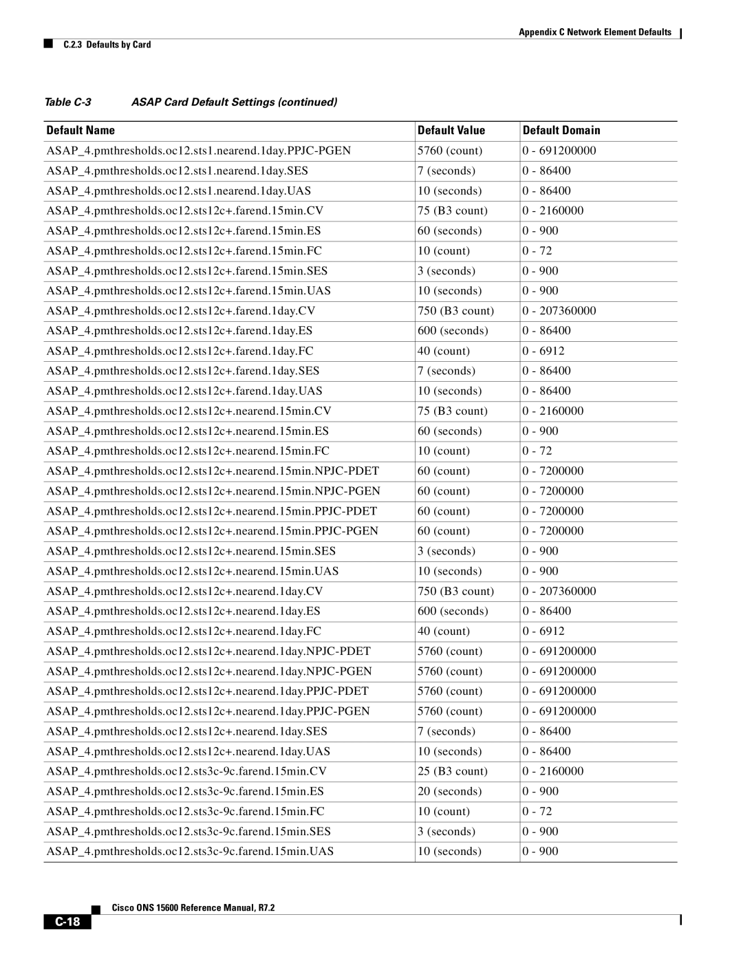 Cisco Systems ONS 15600 manual Default Name Default Value Default Domain 