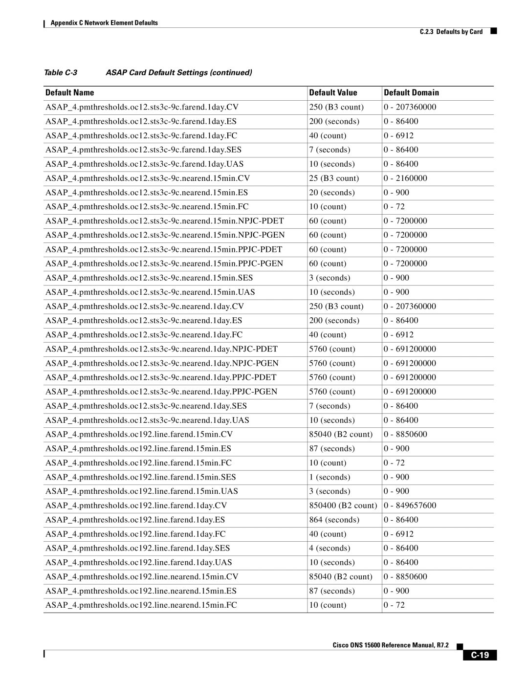 Cisco Systems ONS 15600 manual Default Name Default Value Default Domain 