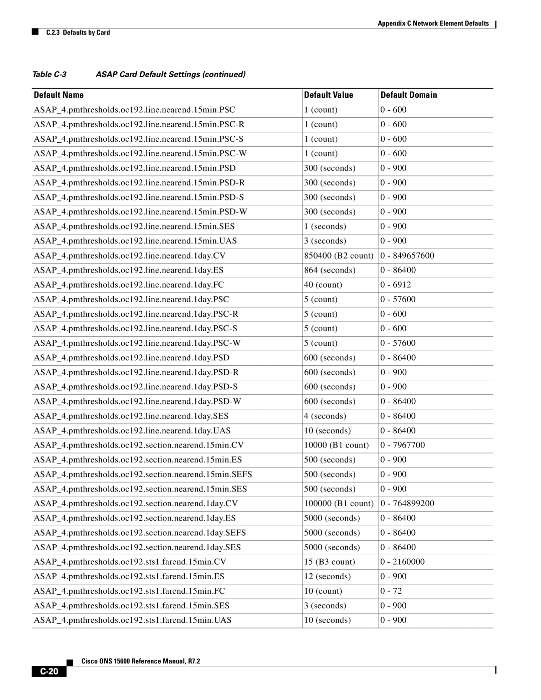 Cisco Systems ONS 15600 manual Default Name Default Value Default Domain 