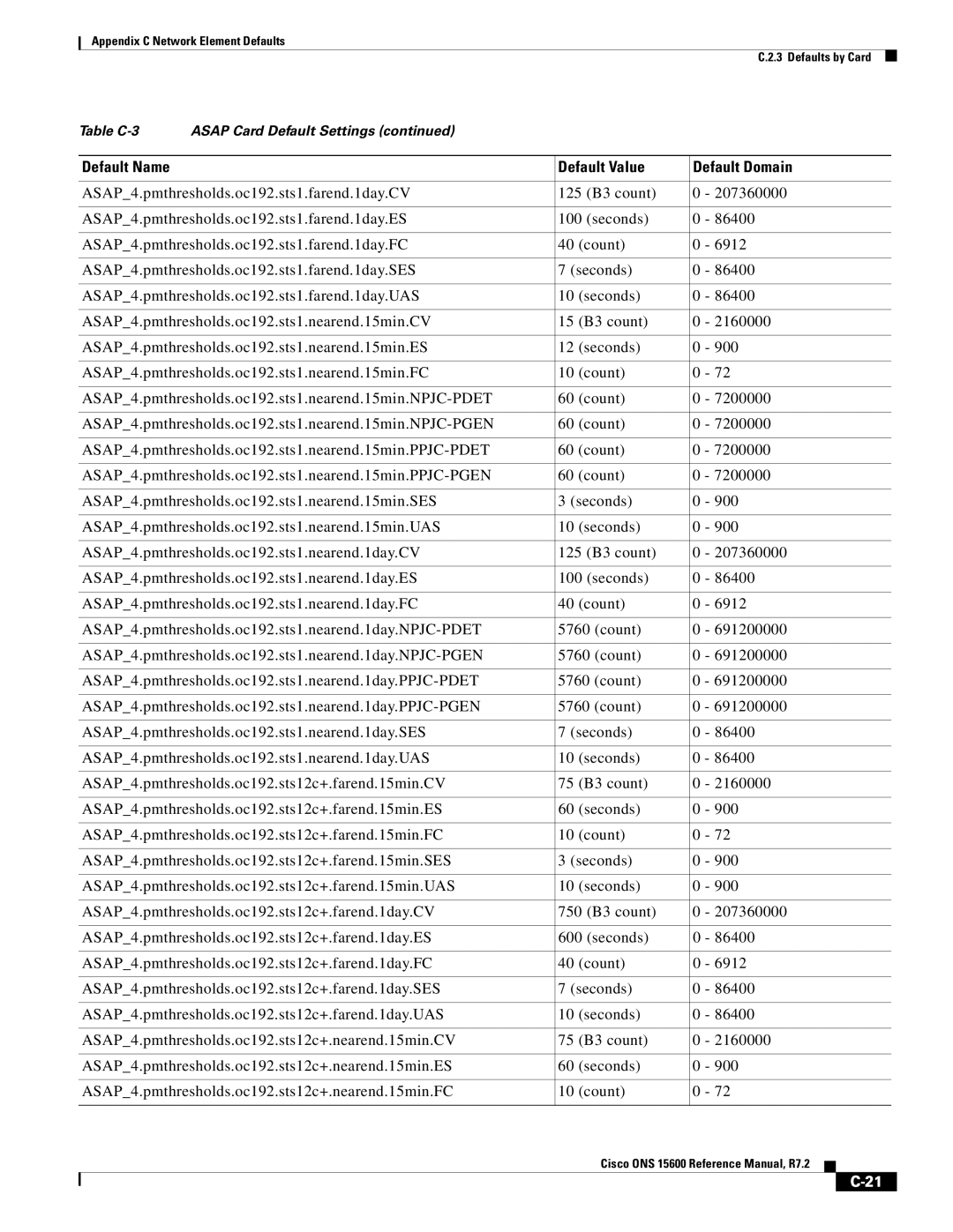 Cisco Systems ONS 15600 manual Default Name Default Value Default Domain 