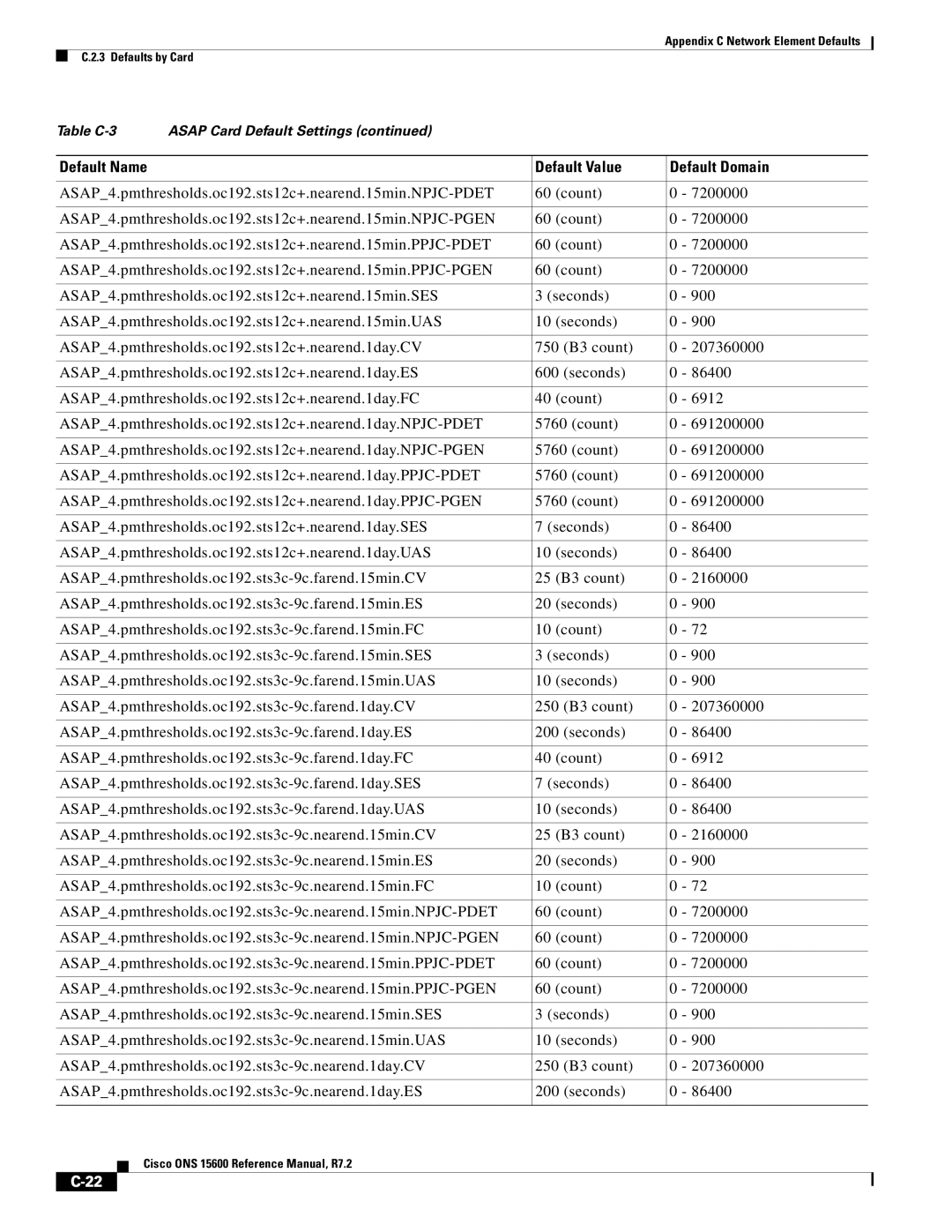 Cisco Systems ONS 15600 manual Default Name Default Value Default Domain 