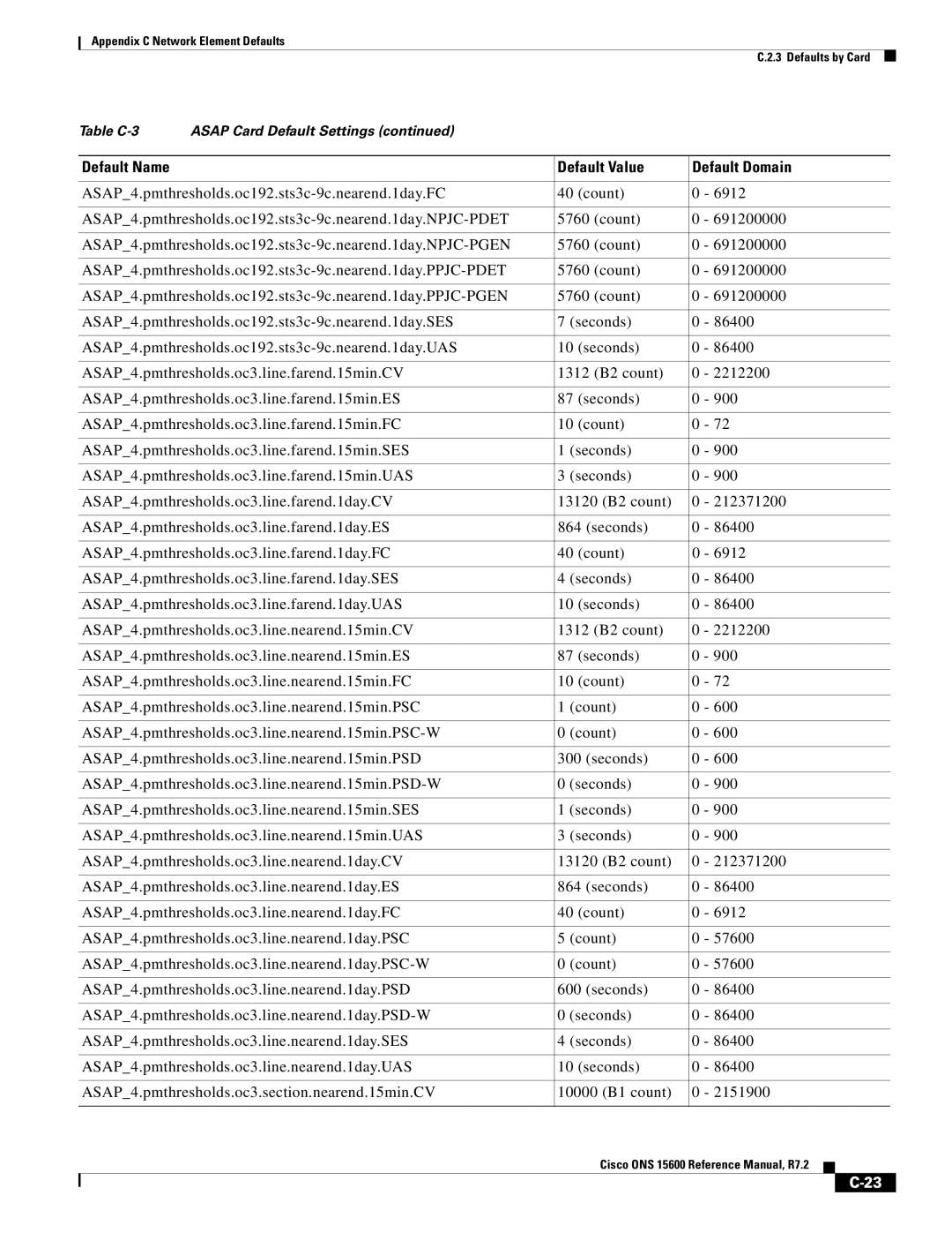 Cisco Systems ONS 15600 manual Default Name Default Value Default Domain 