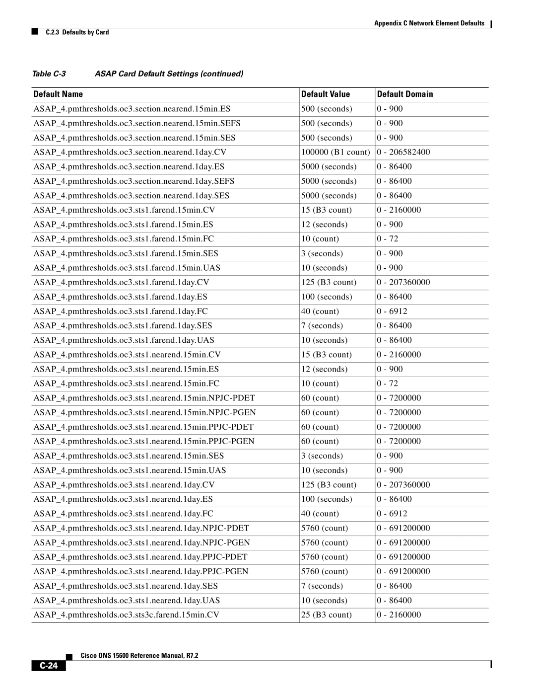 Cisco Systems ONS 15600 manual Default Name Default Value Default Domain 