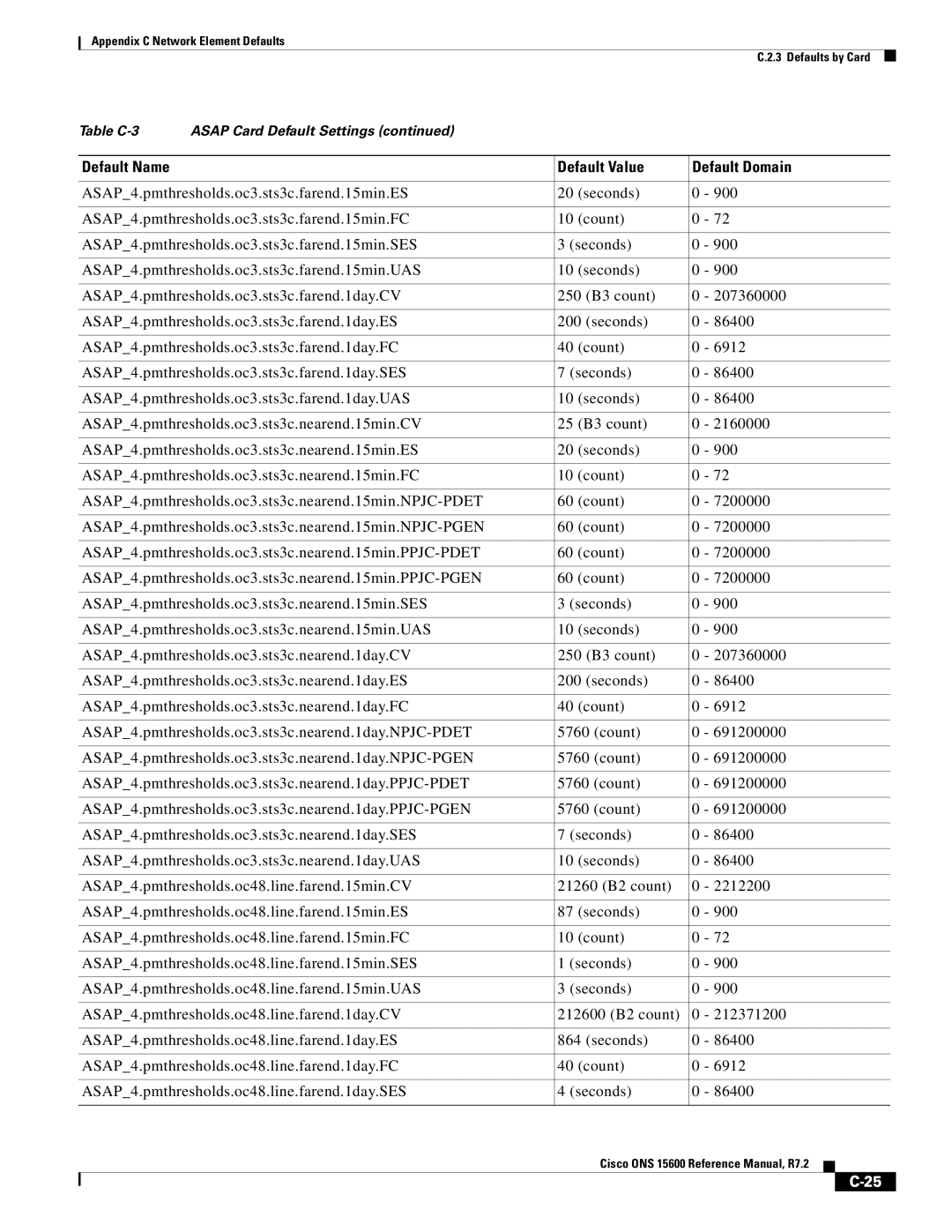 Cisco Systems ONS 15600 manual Default Name Default Value Default Domain 