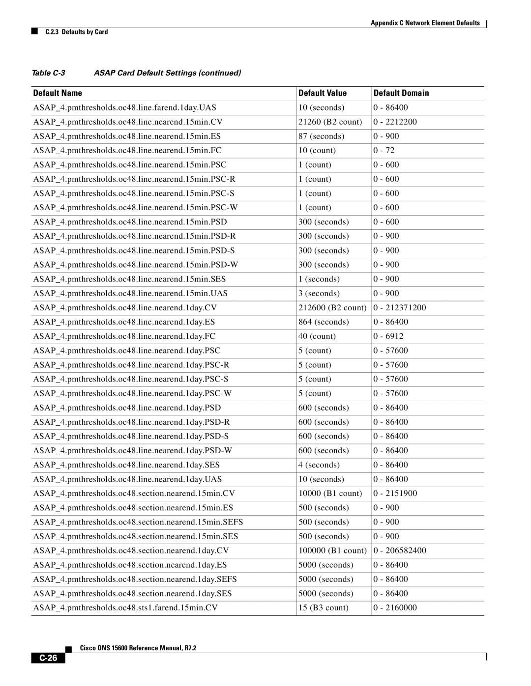 Cisco Systems ONS 15600 manual Default Name Default Value Default Domain 