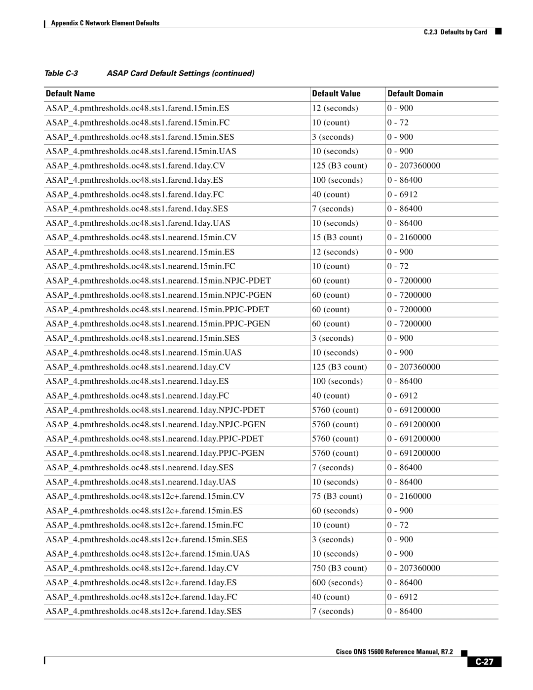 Cisco Systems ONS 15600 manual Default Name Default Value Default Domain 