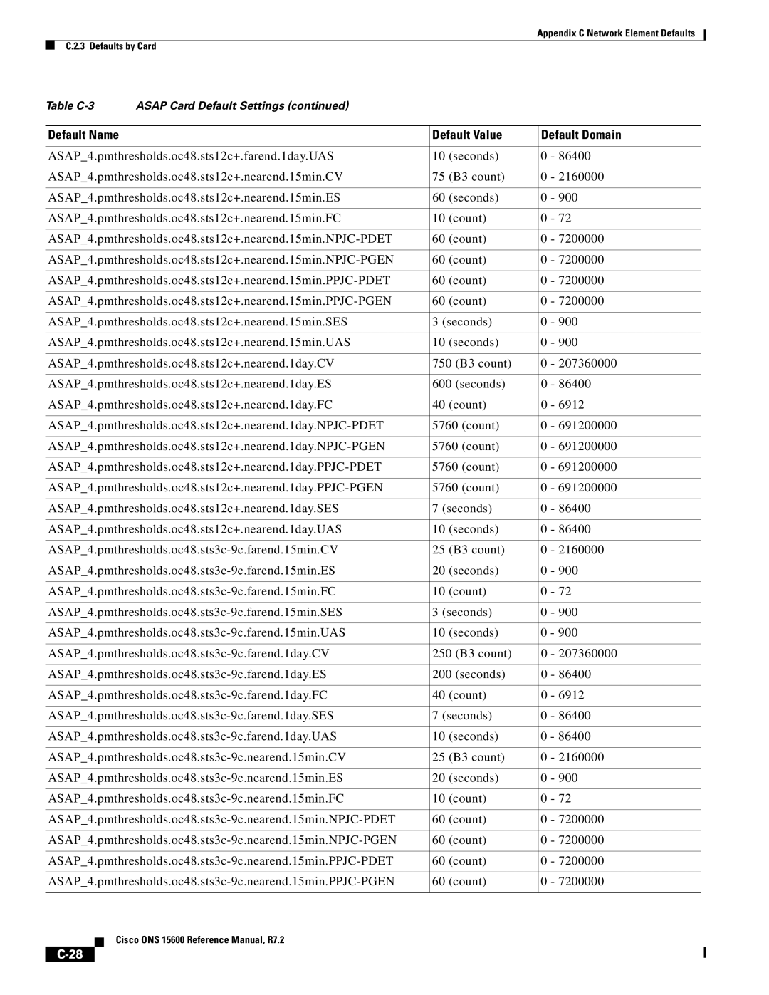 Cisco Systems ONS 15600 manual Default Name Default Value Default Domain 