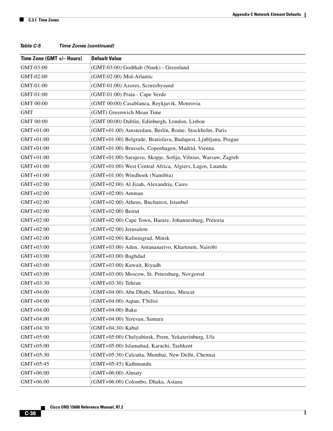 Cisco Systems ONS 15600 manual Gmt, GMT Greenwich Mean Time 