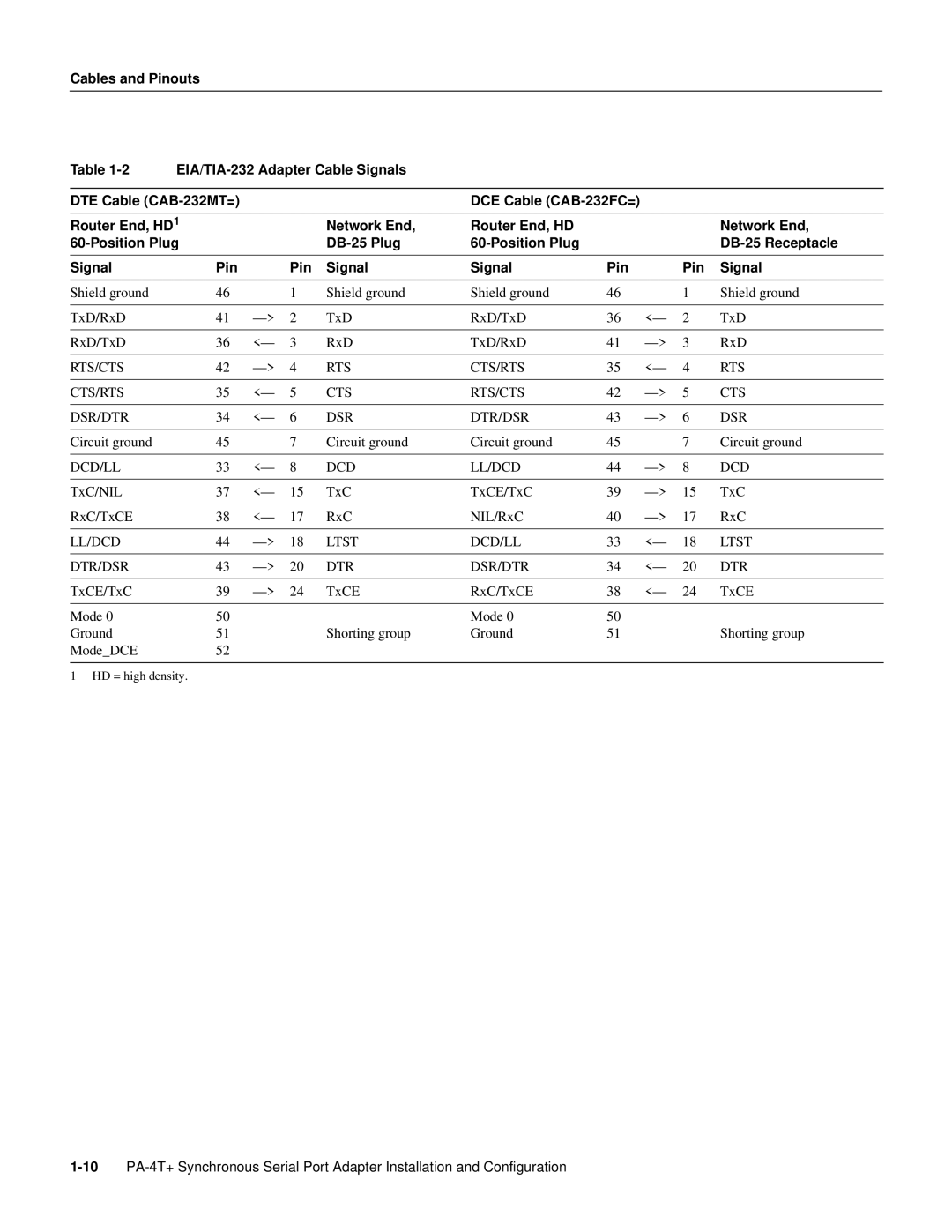 Cisco Systems PA-4T manual Rts/Cts Cts/Rts Dsr/Dtr Dtr/Dsr 