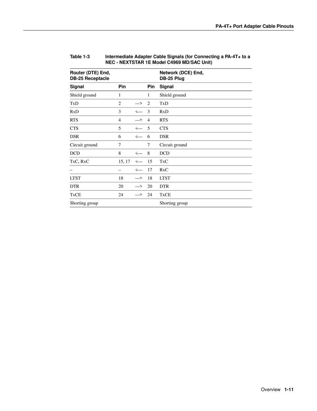 Cisco Systems PA-4T manual Rts Cts Dsr 