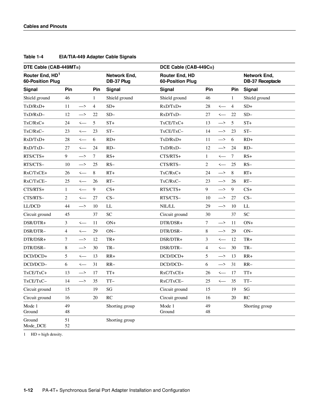 Cisco Systems PA-4T manual Sd+ 