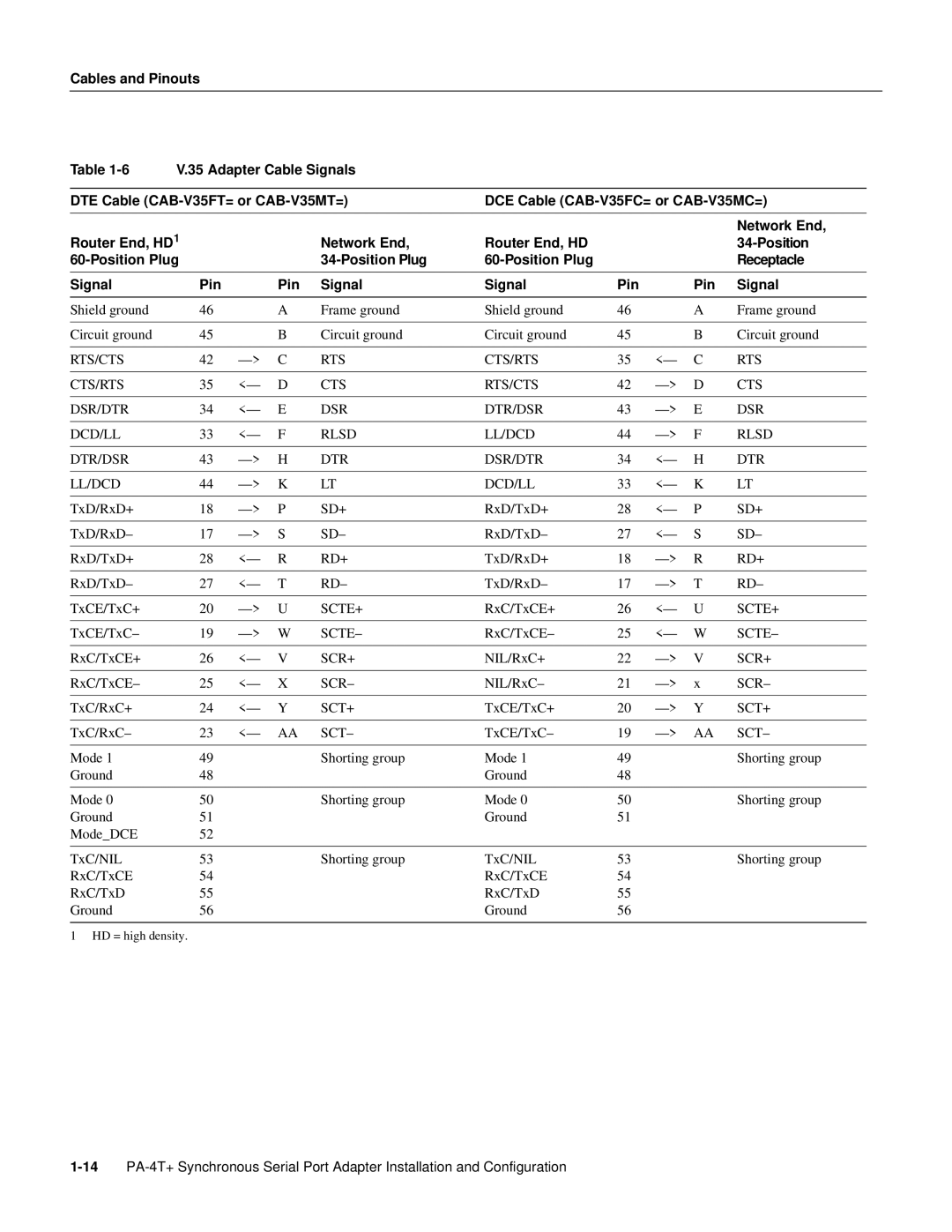 Cisco Systems PA-4T manual RTS/CTS CTS/RTS DSR/DTR DTR/DSR DCD/LL Rlsd LL/DCD 