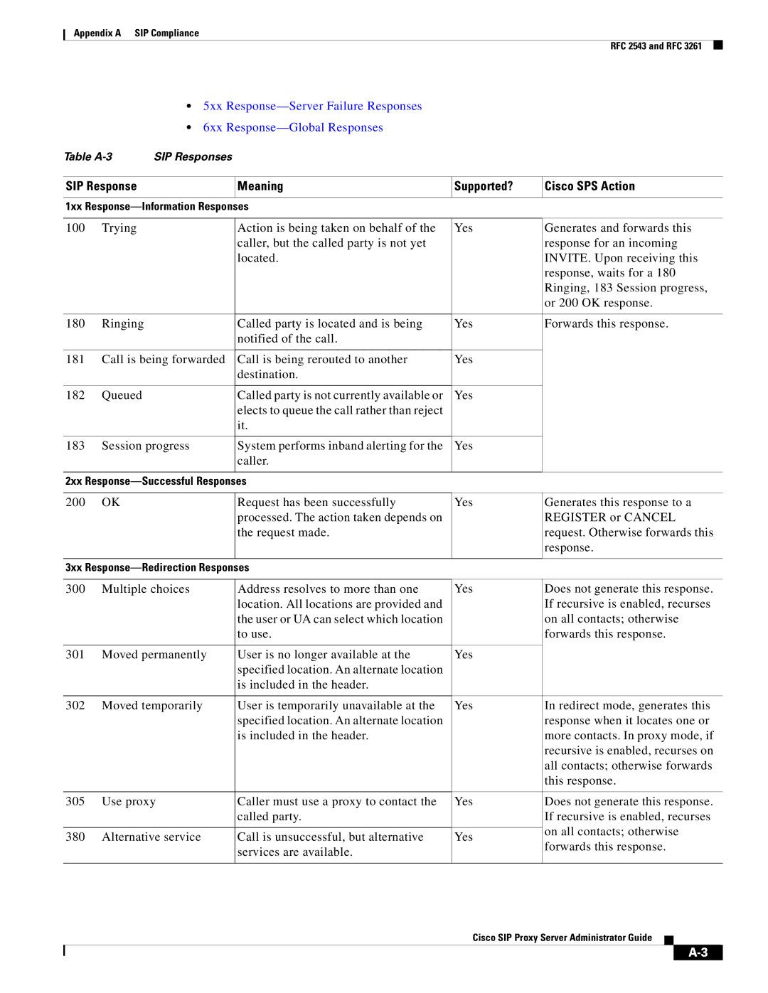 Cisco Systems RFC 2543 and RFC 3261 appendix SIP Response Meaning Supported? Cisco SPS Action 