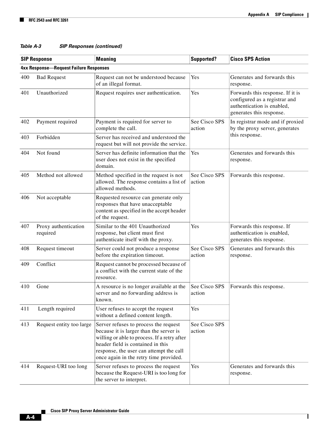 Cisco Systems RFC 2543 and RFC 3261 appendix Table A-3 SIP Responses 