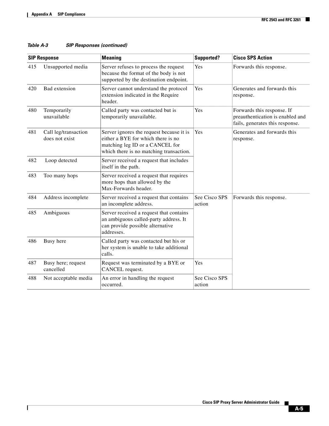 Cisco Systems RFC 2543 and RFC 3261 appendix SIP Response Meaning Supported? Cisco SPS Action 