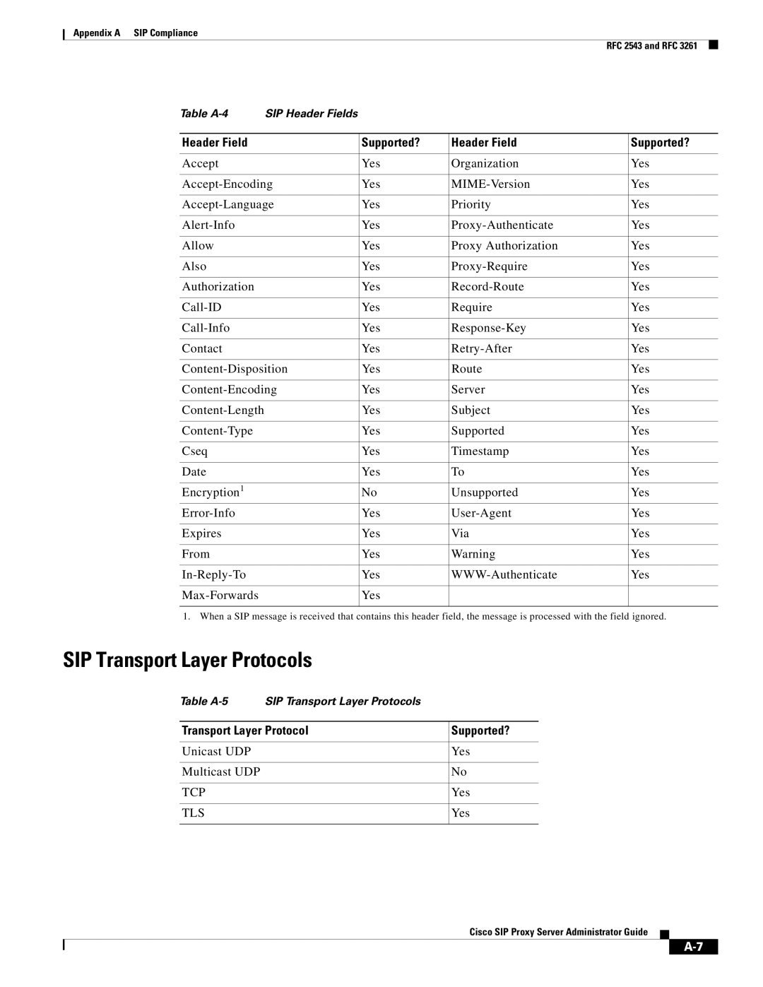 Cisco Systems RFC 2543 and RFC 3261 SIP Transport Layer Protocols, Header Field Supported?, Unicast UDP Yes Multicast UDP 