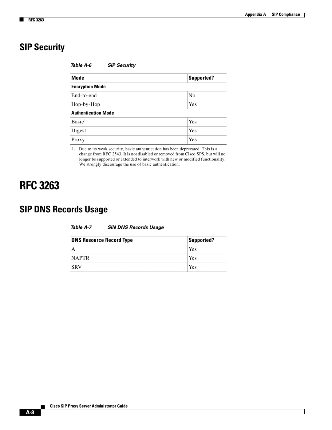 Cisco Systems RFC 2543 and RFC 3261 appendix Rfc, SIP Security, SIP DNS Records Usage, Mode Supported? 