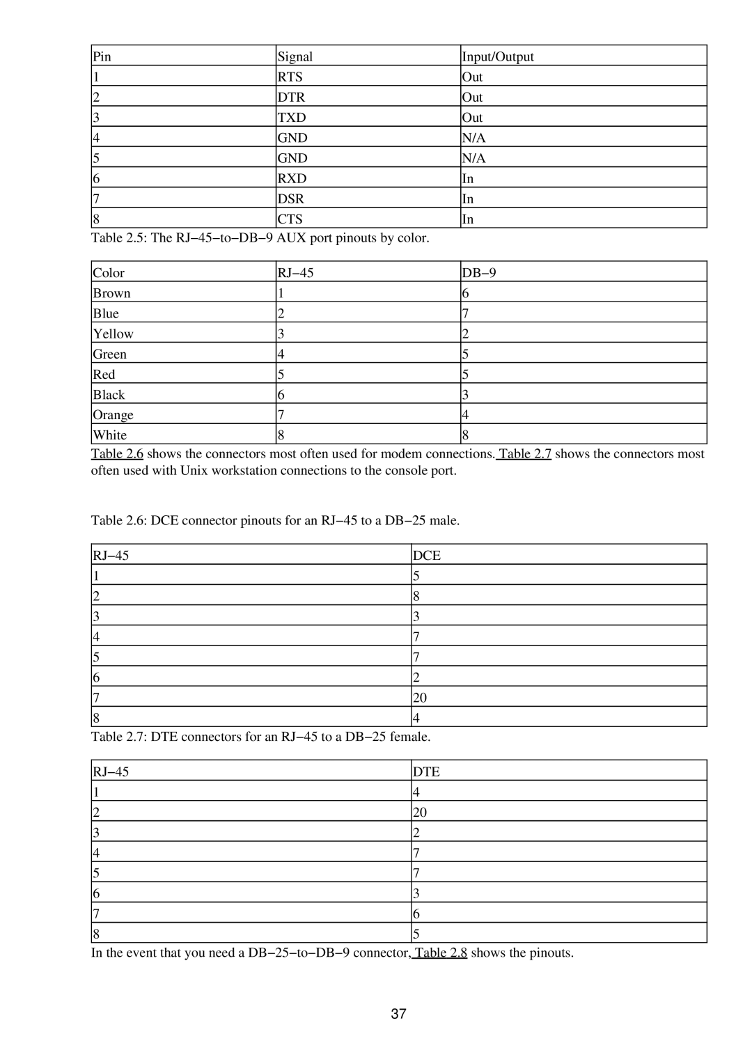 Cisco Systems RJ-45-to-AUX manual Pin Signal Input/Output, DTE connectors for an RJ−45 to a DB−25 female 