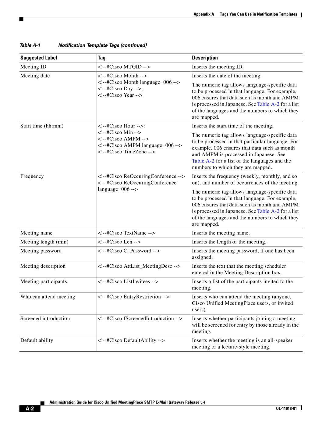 Cisco Systems SMTP manual Appendix a Tags You Can Use in Notification Templates 