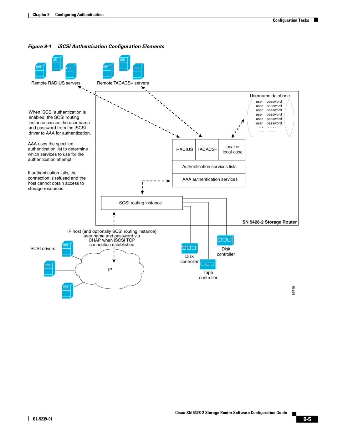 Cisco Systems SN 5428-2 manual ISCSI Authentication Configuration Elements 