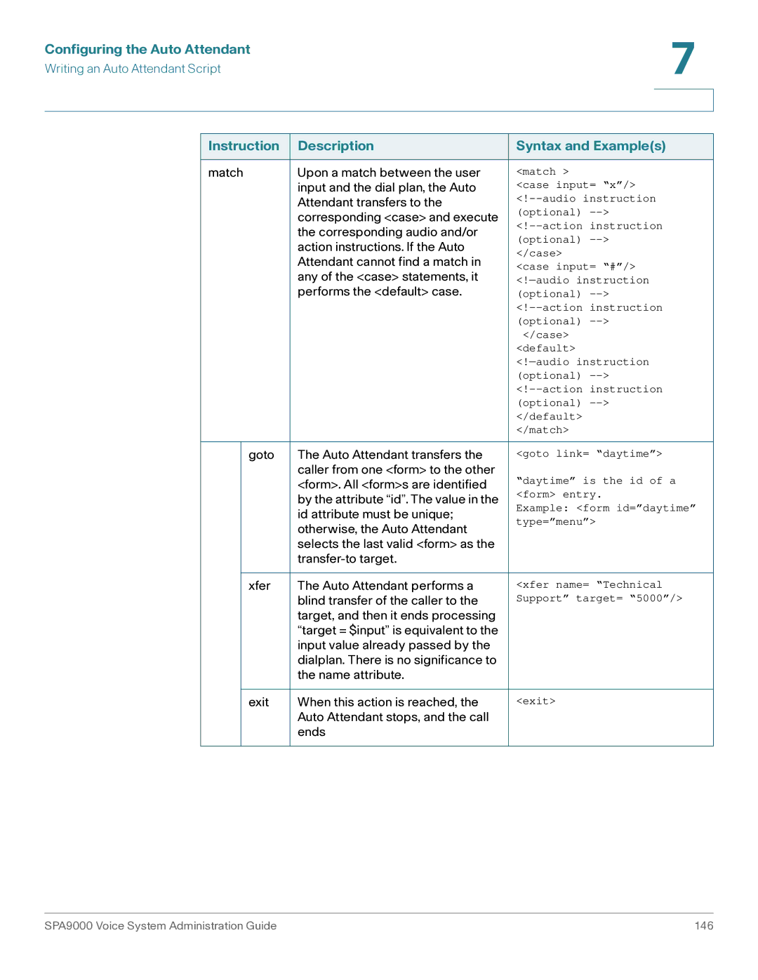 Cisco Systems SPA9000 manual Instruction Description Syntax and Examples, Performs the default case 