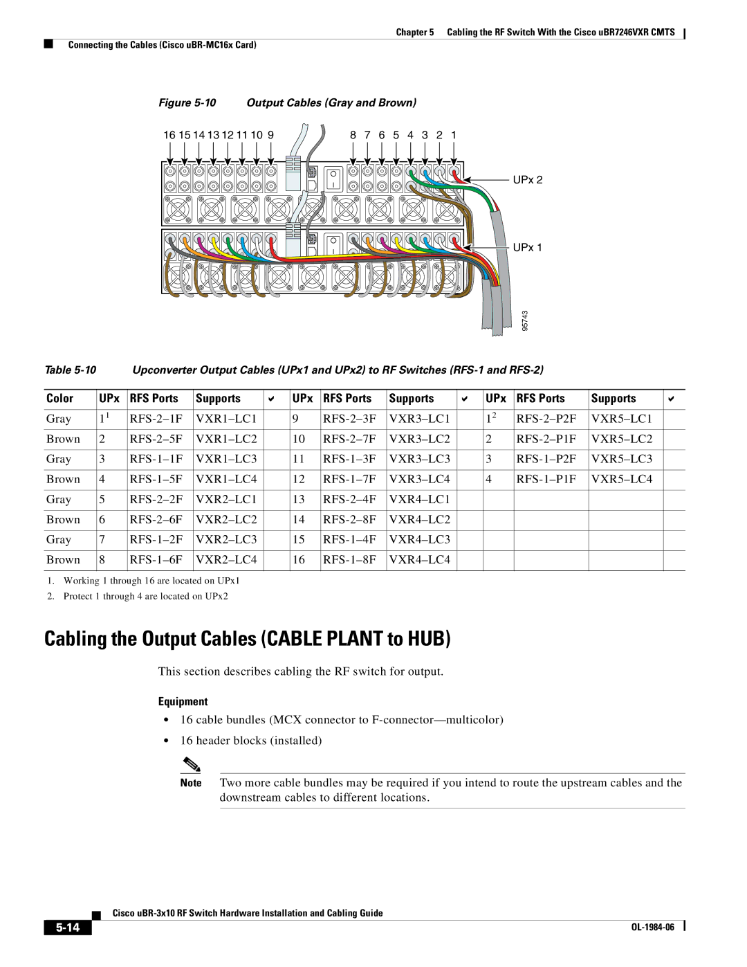 Cisco Systems UBR-3X10 manual Color UPx RFS Ports Supports 