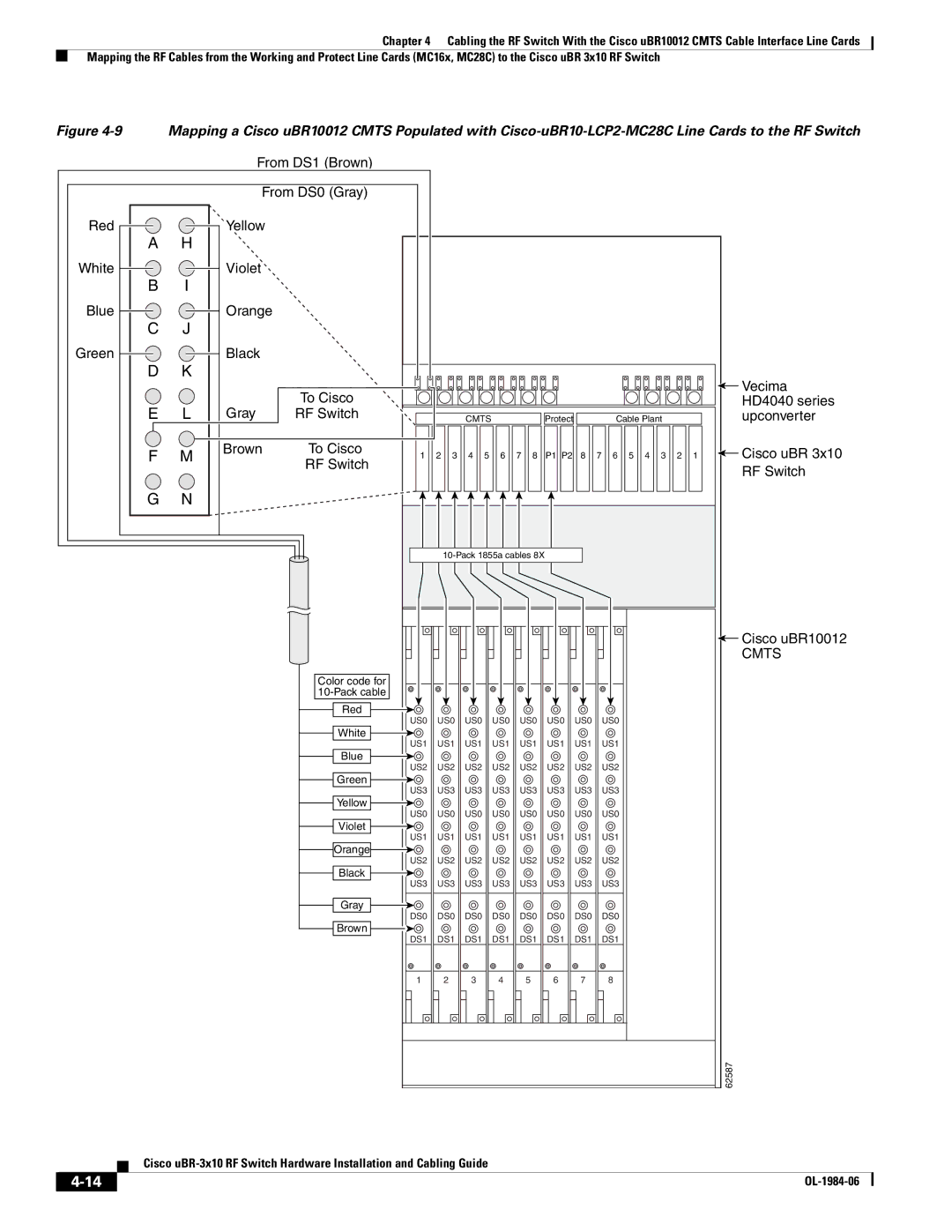 Cisco Systems UBR-3X10 manual Red Yellow White Violet Blue Orange 