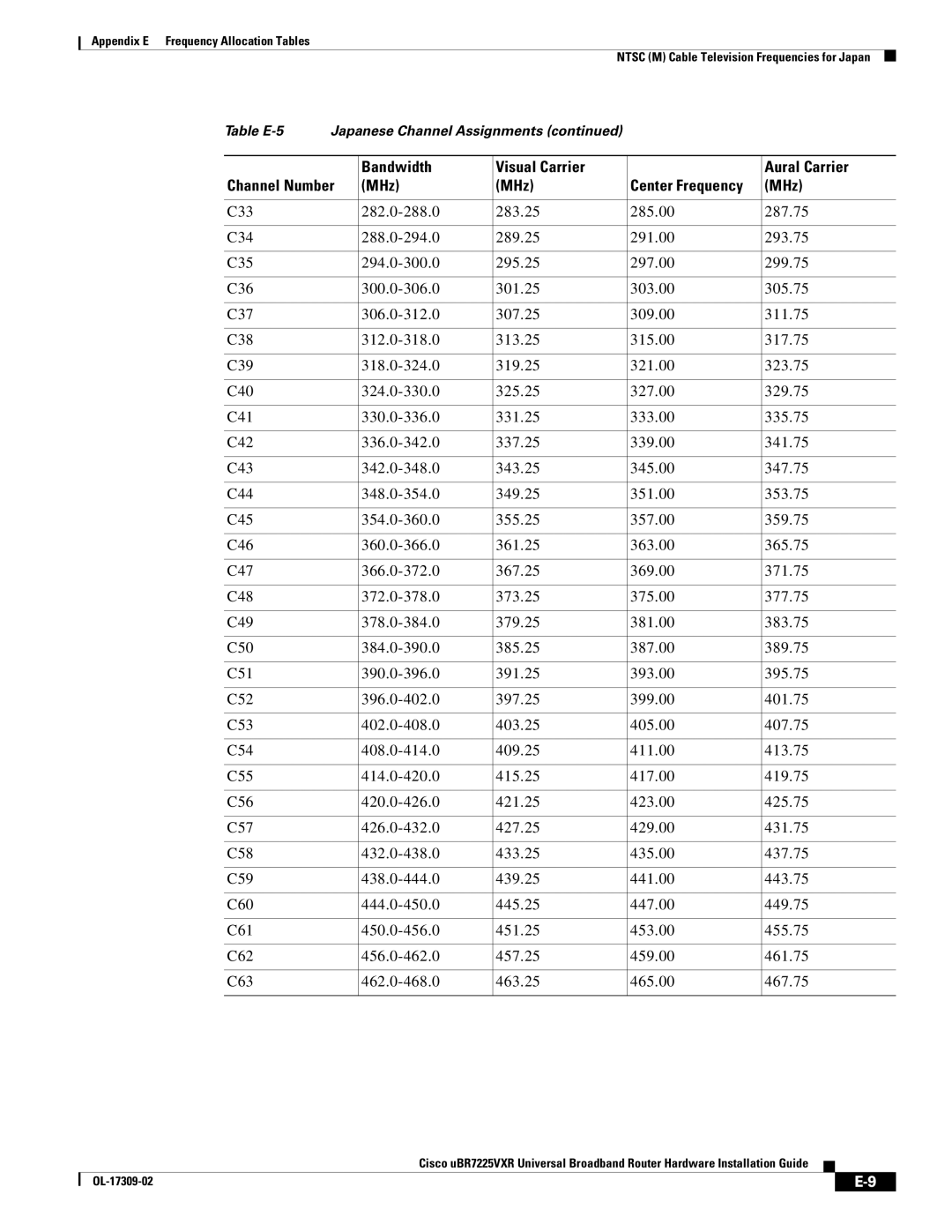 Cisco Systems UBR7225VXR specifications Table E-5 Japanese Channel Assignments 