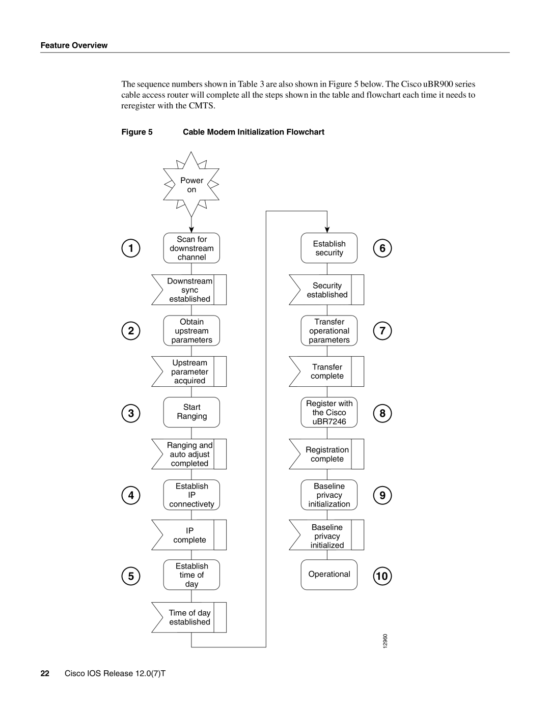 Cisco Systems UBR900 specifications Feature Overview, Cable Modem Initialization Flowchart 