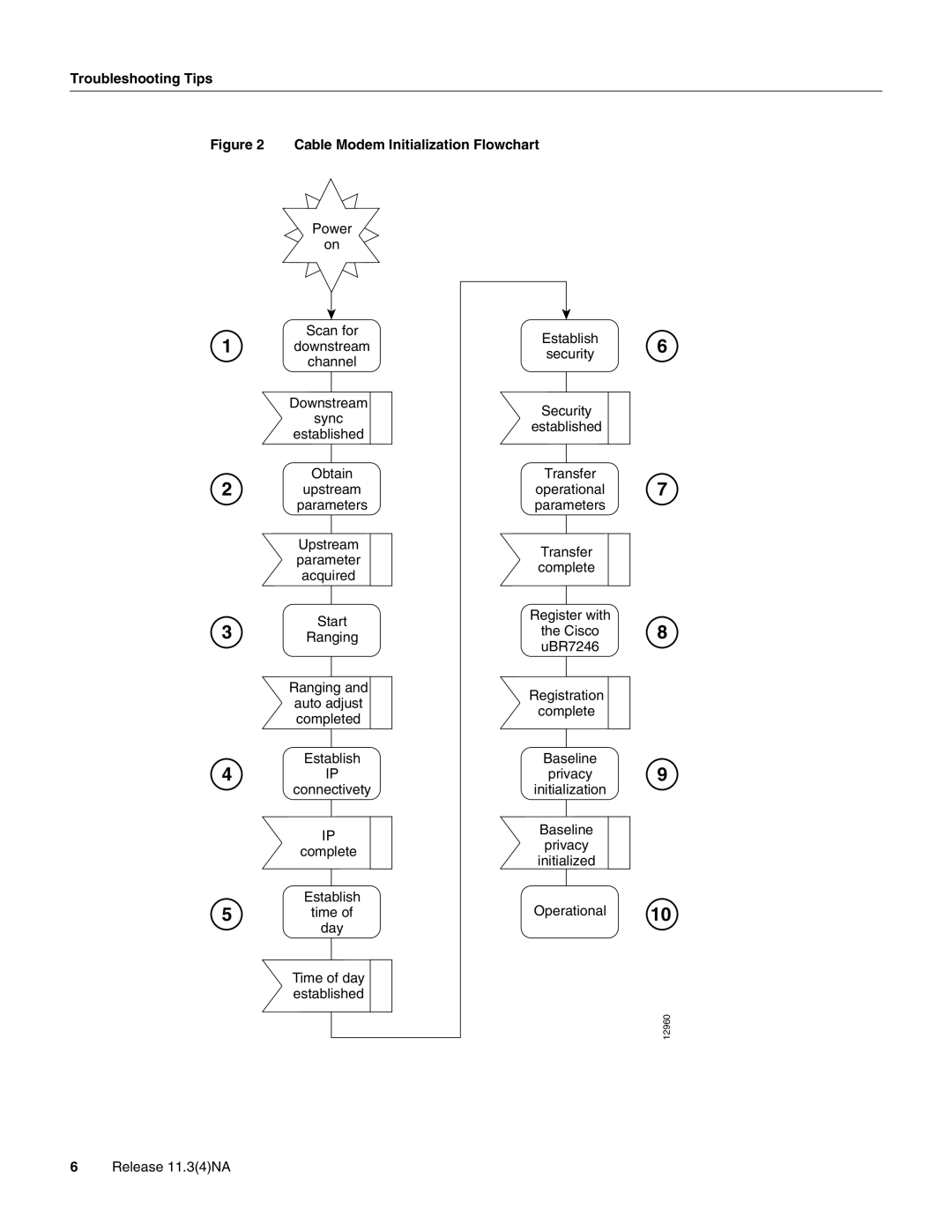 Cisco Systems UBR904 manual Troubleshooting Tips, Cable Modem Initialization Flowchart 