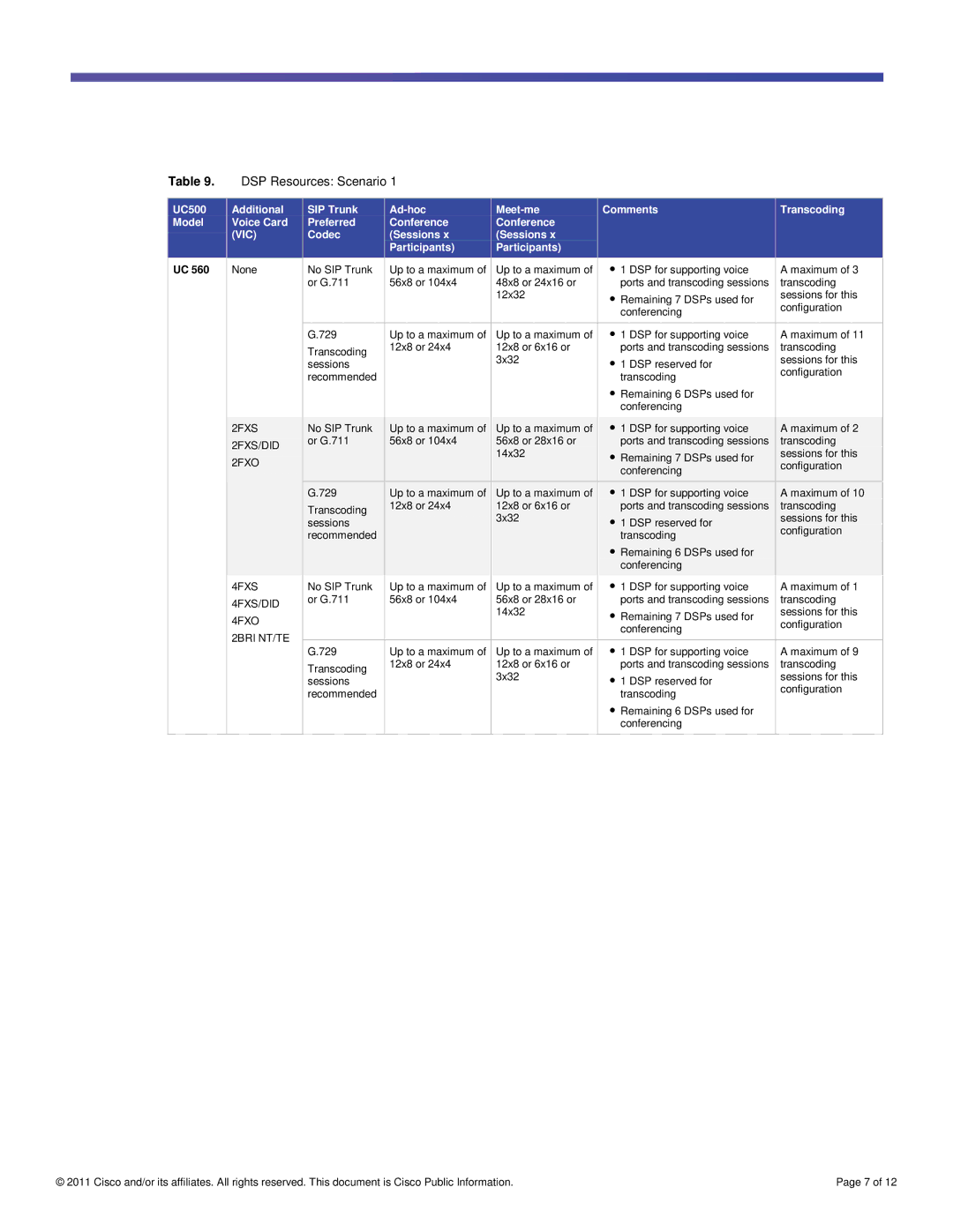 Cisco Systems UC560T1E1K9 manual DSP Resources Scenario, Codec Sessions Participants 