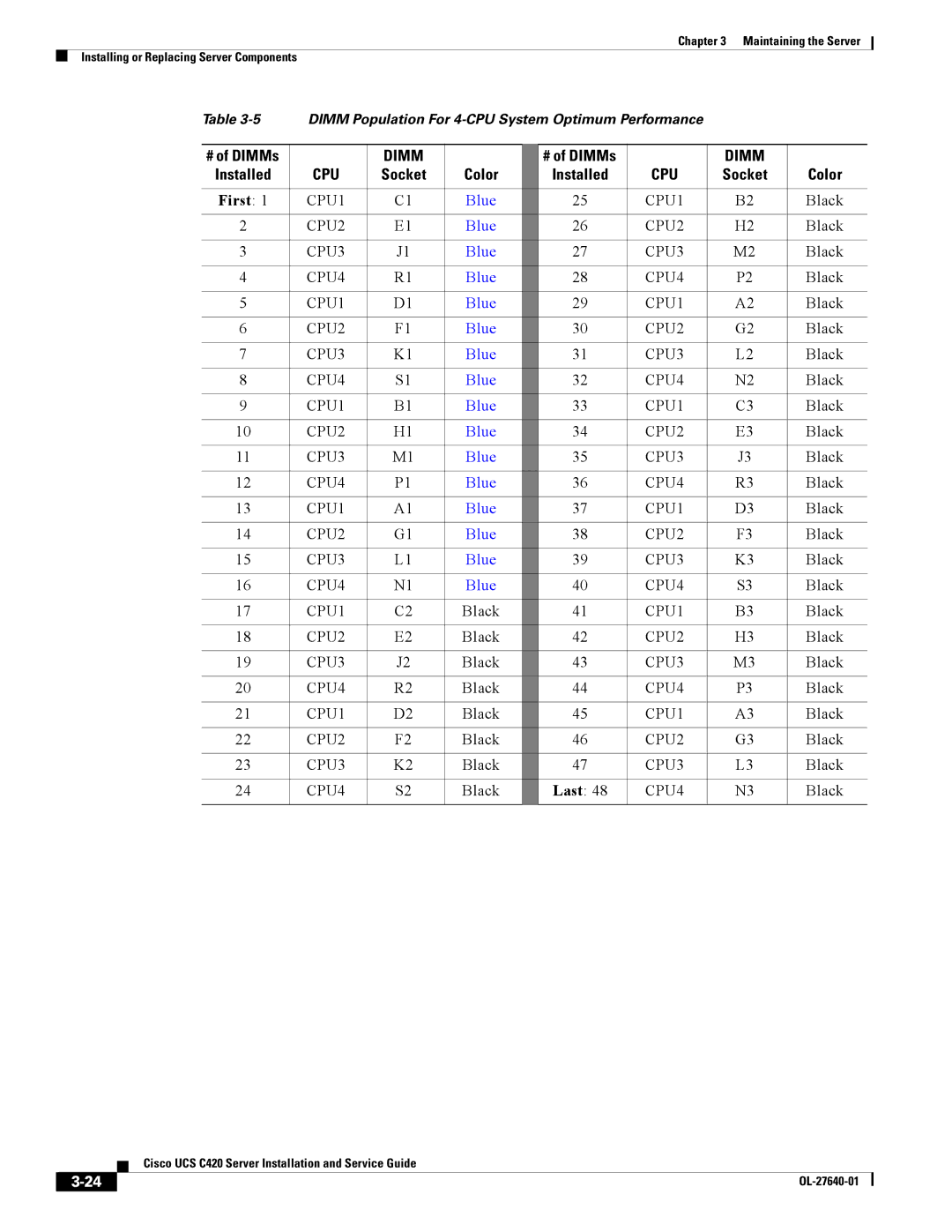 Cisco Systems UCS C420 manual # of DIMMs 