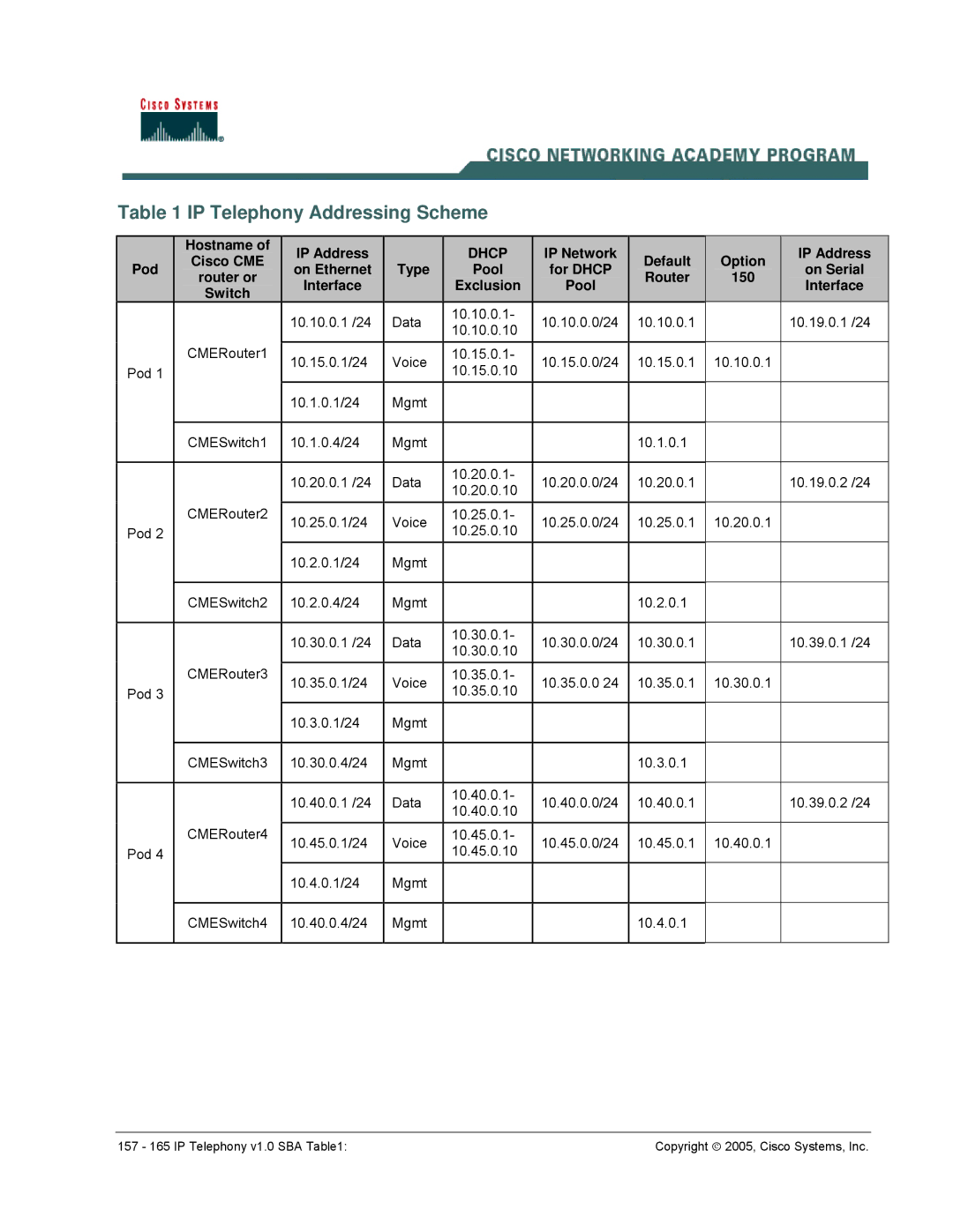 Cisco Systems v1.0 manual IP Telephony Addressing Scheme, Dhcp 