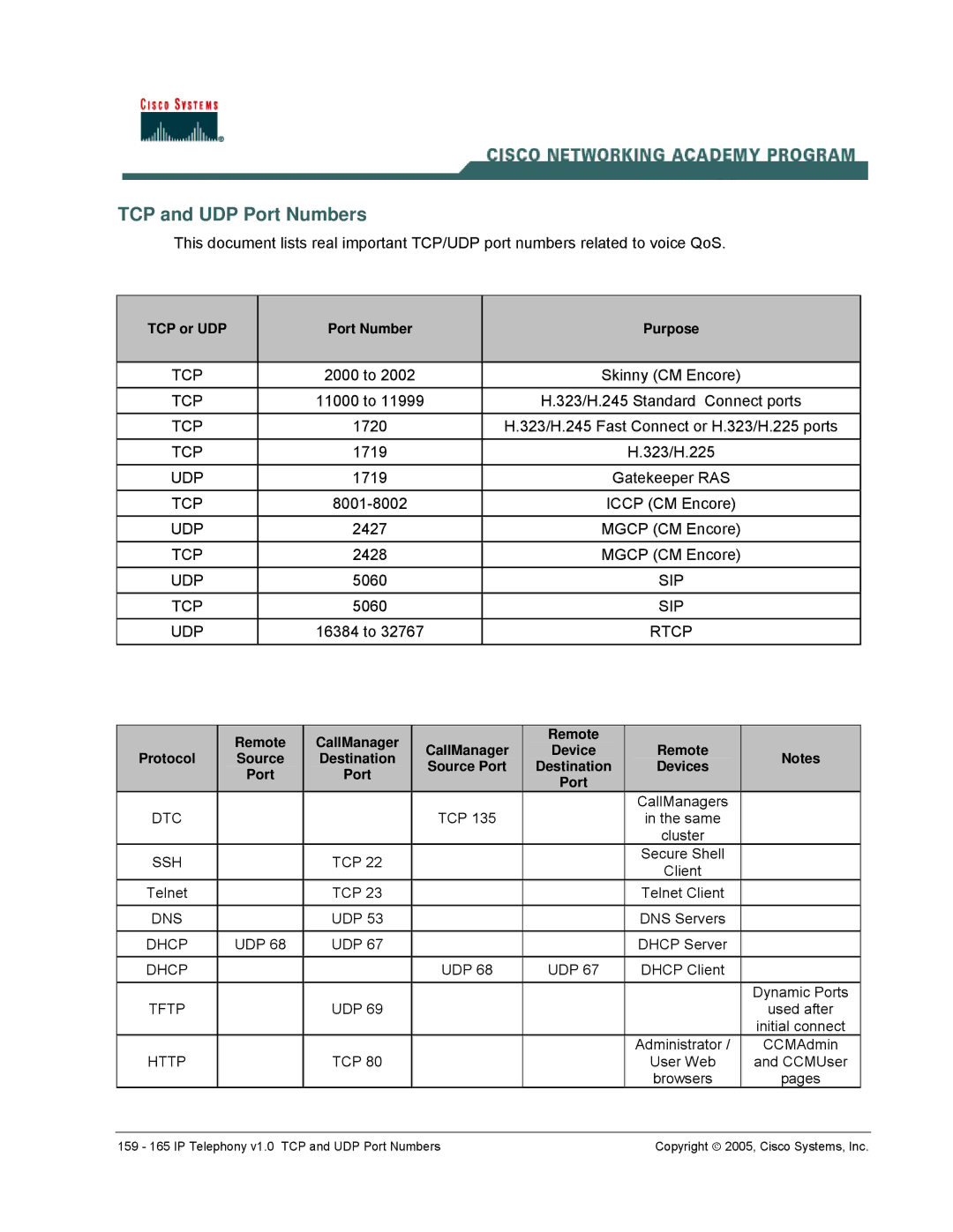 Cisco Systems v1.0 manual TCP and UDP Port Numbers, Http 