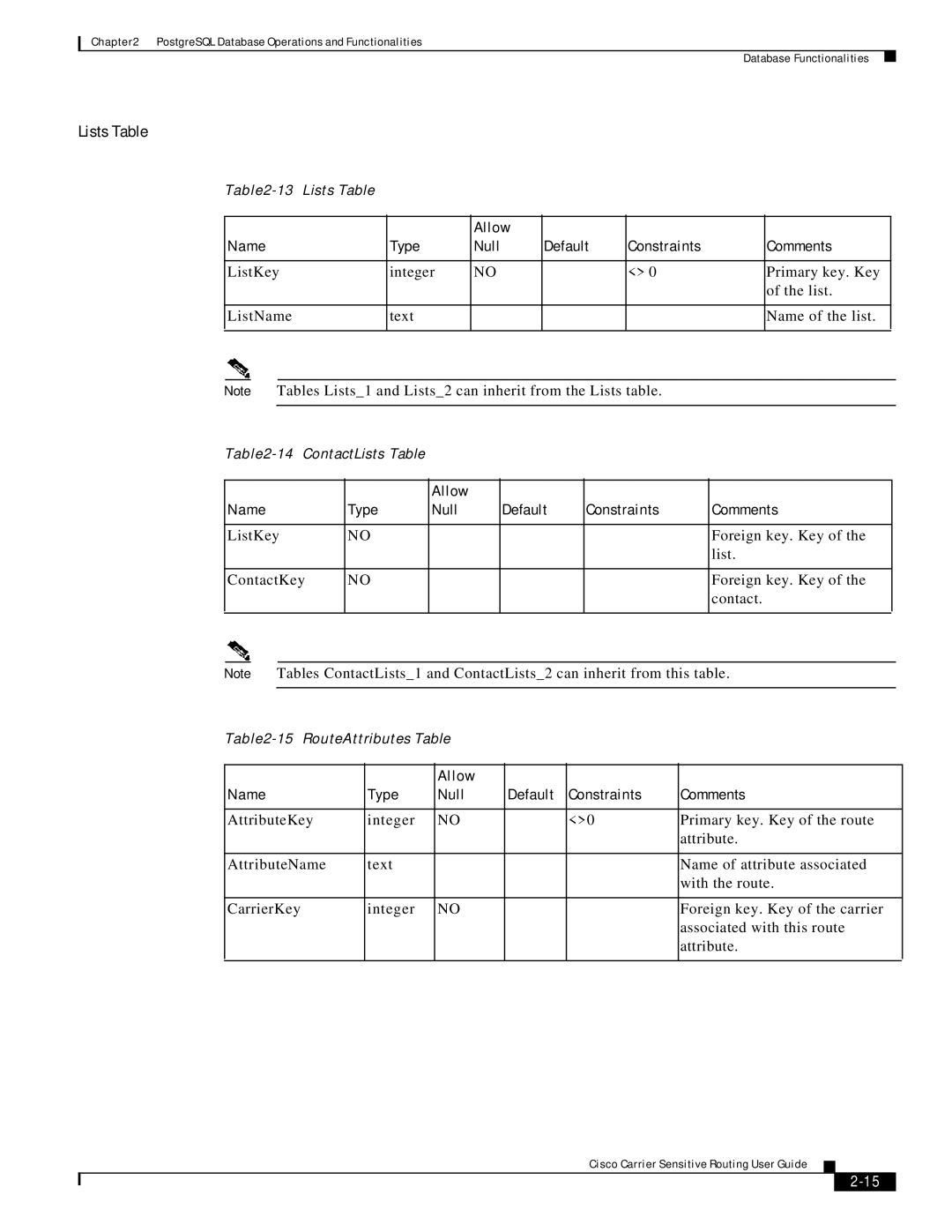 Cisco Systems Version 1.1 manual Lists Table 