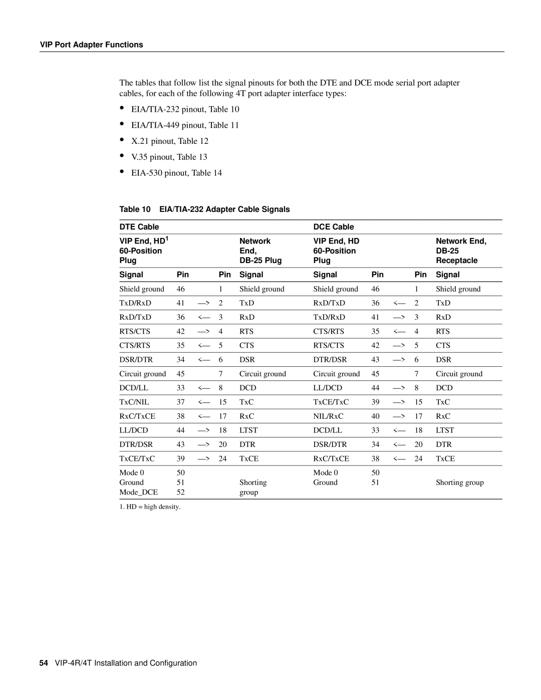 Cisco Systems VIP-4R/4T manual Rts/Cts Cts/Rts Dsr/Dtr Dtr/Dsr 