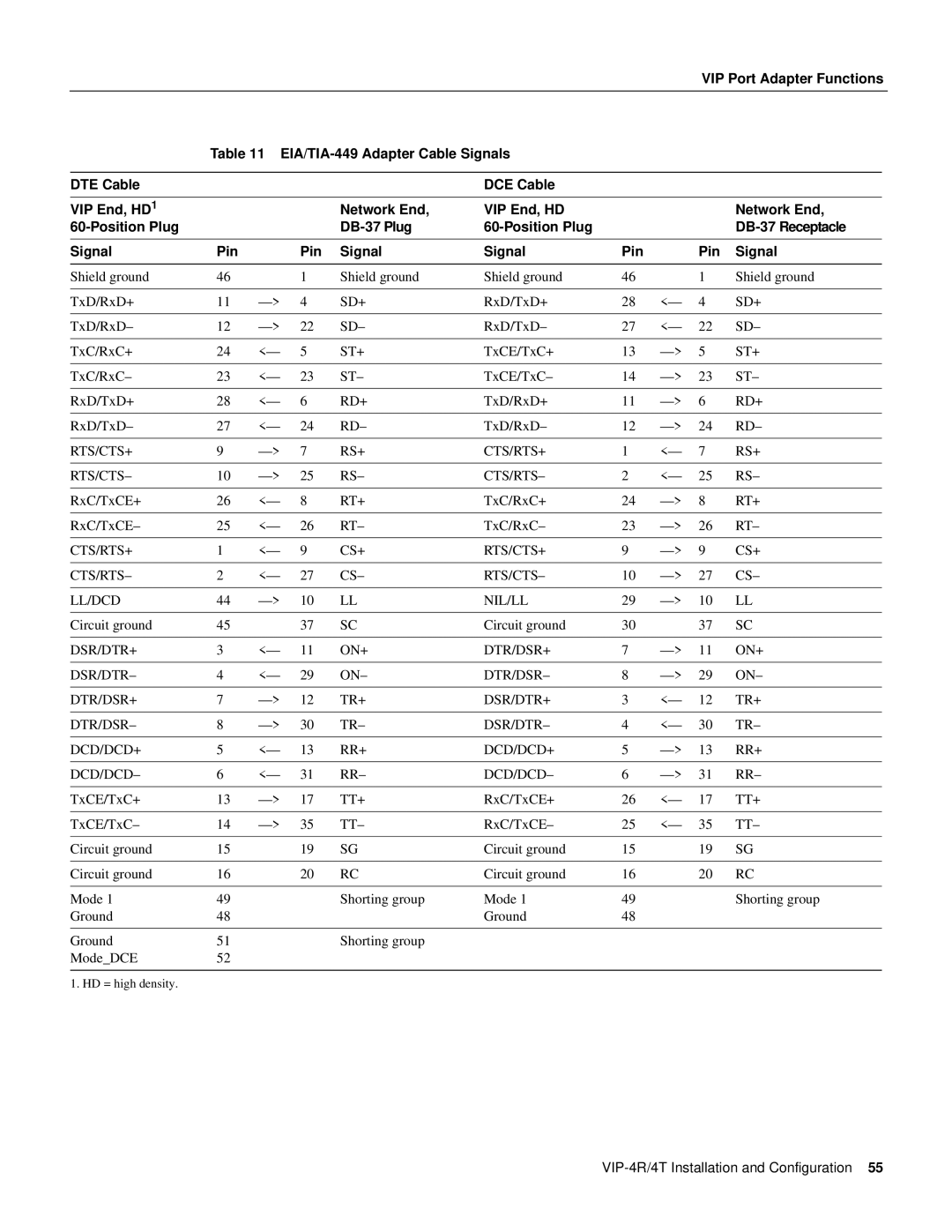 Cisco Systems VIP-4R/4T manual Sd+ 