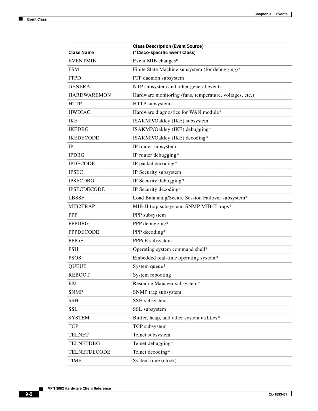 Cisco Systems VPN 3002 manual Class Description Event Source 