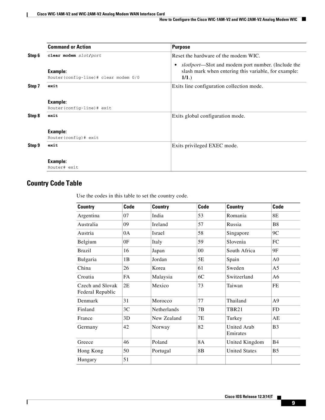 Cisco Systems WIC-2AM-V2, WIC-1AM-V2 manual Country Code Table 