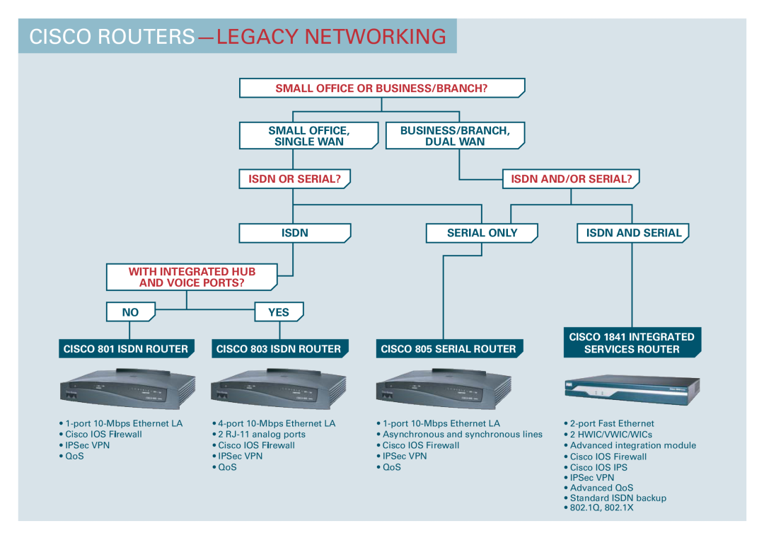 Cisco Systems WS-C2950-12 Cisco Routers-Legacy Networking, Small Office Or Business/Branch?, Single Wan, Dual Wan, Isdn 