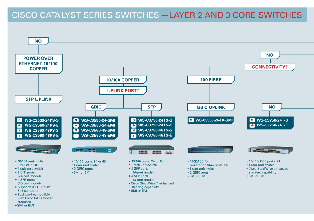 Cisco Systems WS-C2950-12 CISCO CATALYST SERIES SWITCHES -LAYER 2 AND 3 CORE SWITCHES, Power Over, ETHERNET 10/100, Copper 