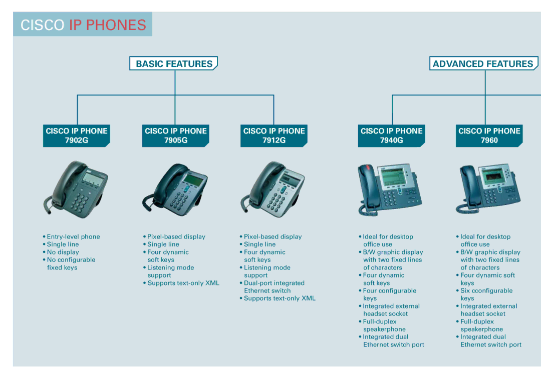 Cisco Systems WS-C2950-12 manual Cisco IP Phones 